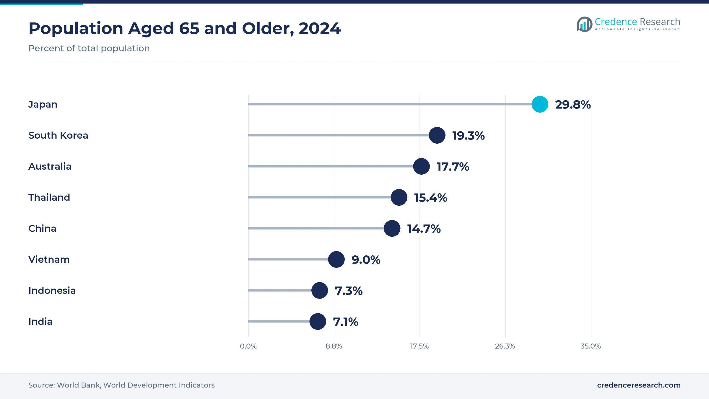 Lollipop chart of the population aged 65 and older in 2024, with Japan at 29.8%, South Korea at 19.3%, Australia at 17.7%, Thailand at 15.4%, China at 14.7%, Vietnam at 9.0%, Indonesia at 7.3% and India at 7.1%