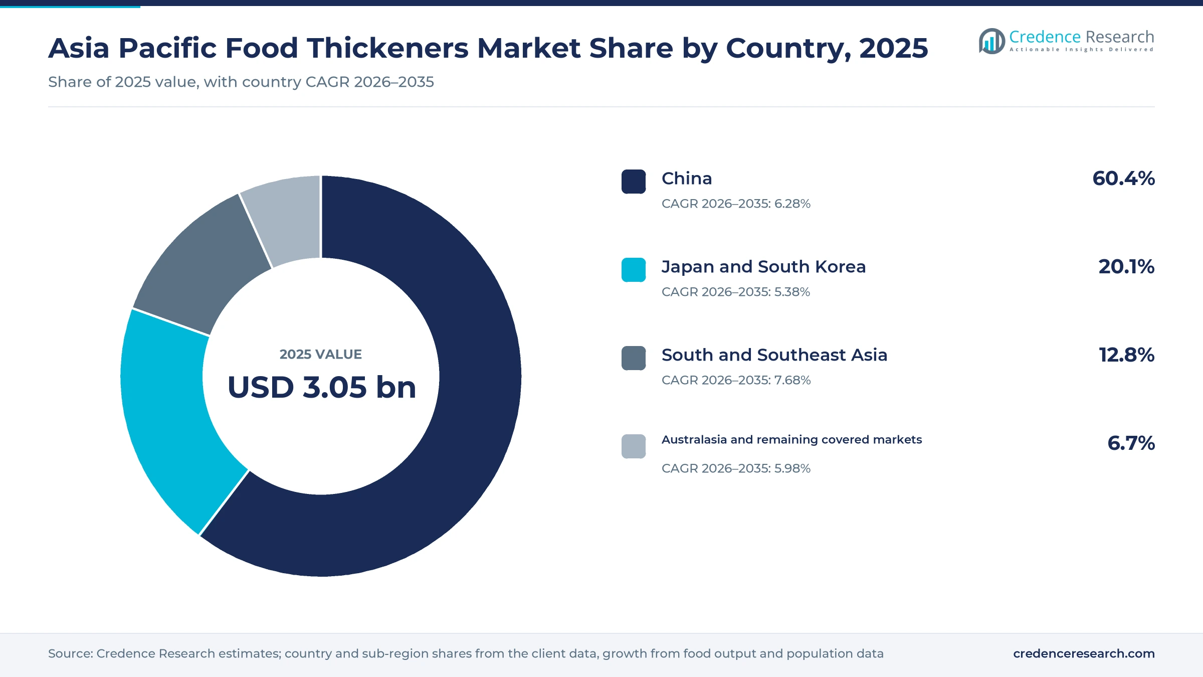 Donut chart of Asia Pacific food thickener sales in 2025, China 60.4%, Japan and South Korea 20.1%, South and Southeast Asia 12.8%, and Australasia and remaining covered markets 6.7% Donut chart of Asia Pacific food thickener sales in 2025, China 60.4%, Japan and South Korea 20.1%, South and Southeast Asia 12.8%, and Australasia and remaining covered markets 6.7%