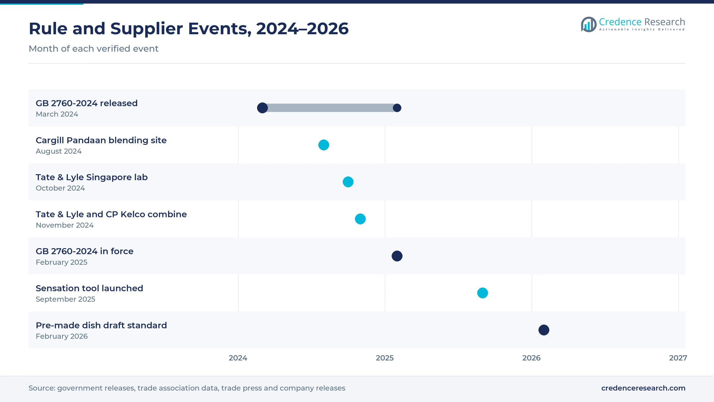 Timeline of rule and supplier events from March 2024 to February 2026, including GB 2760-2024, the Cargill Pandaan site, the Tate & Lyle Singapore lab, the CP Kelco combination, the Sensation tool and the pre-made dish draft standard Timeline of rule and supplier events from March 2024 to February 2026, including GB 2760-2024, the Cargill Pandaan site, the Tate & Lyle Singapore lab, the CP Kelco combination, the Sensation tool and the pre-made dish draft standard