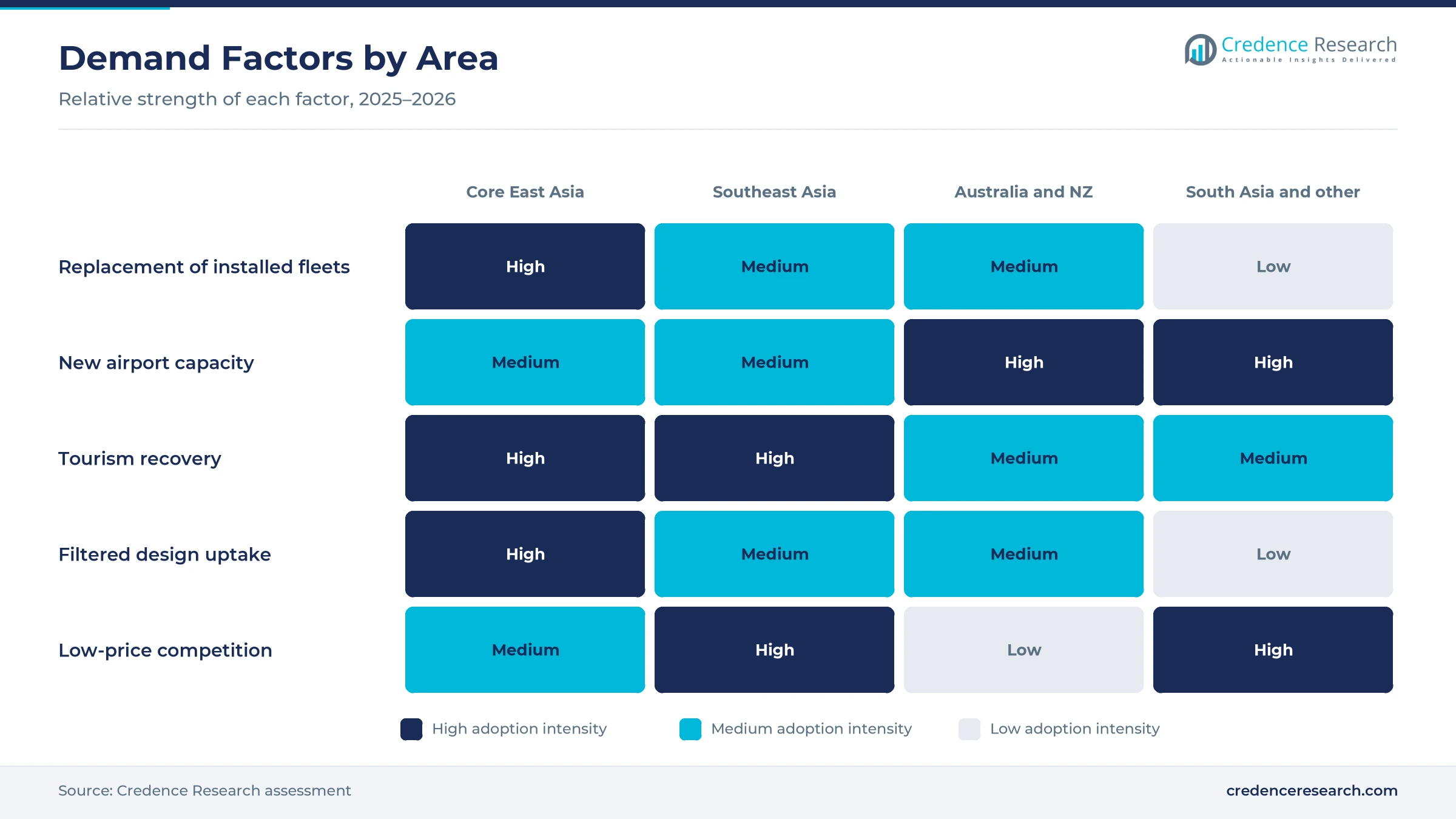 Heatmap rating replacement of installed fleets, new airport capacity, tourism recovery, filtered design uptake and low-price competition for Core East Asia, Southeast Asia, Australia and New Zealand, and South Asia