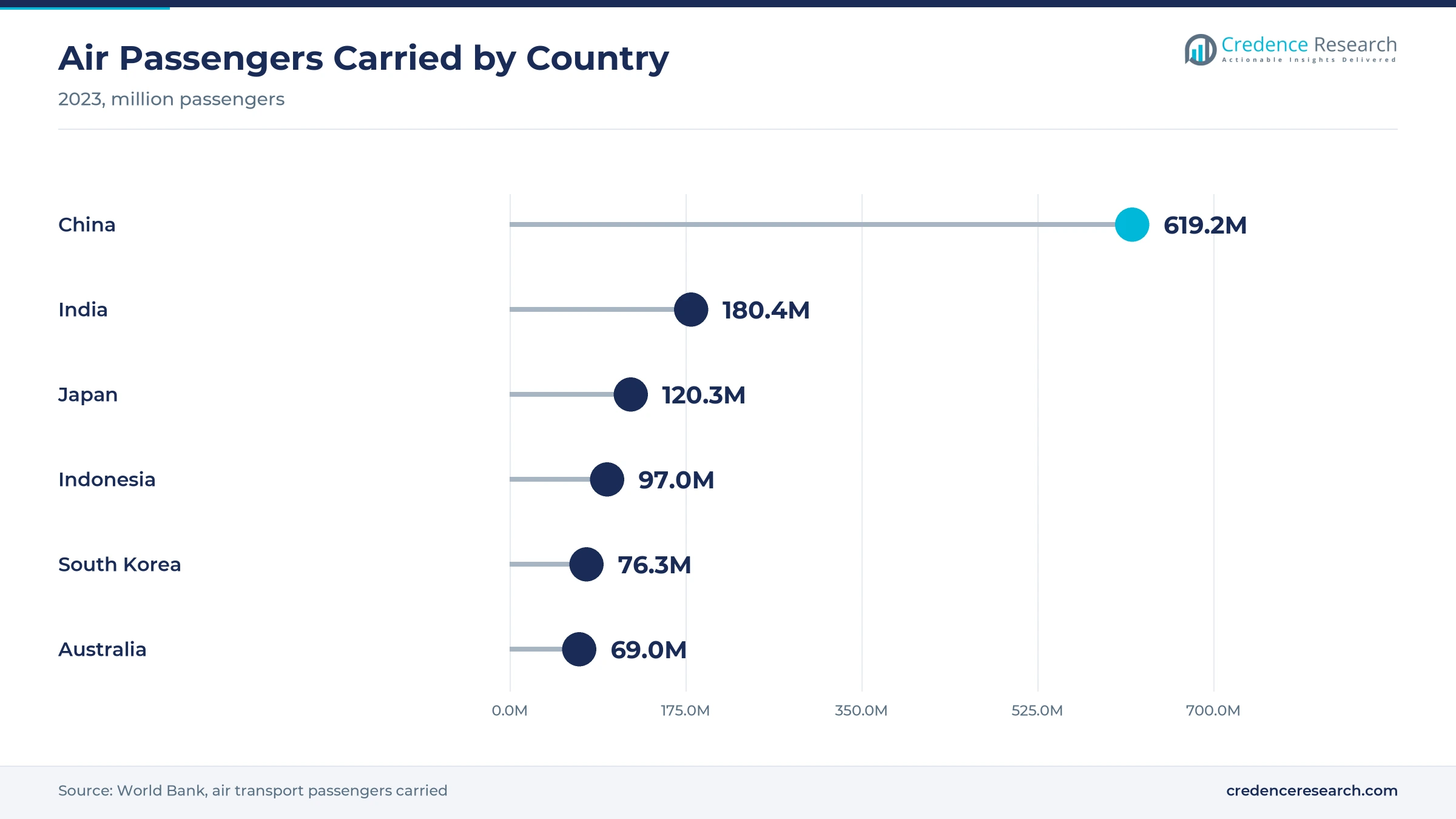 Lollipop chart of 2023 air passengers carried with China at 619.2 million, India at 180.4 million, Japan at 120.3 million, Indonesia at 97.0 million, South Korea at 76.3 million and Australia at 69.0 million