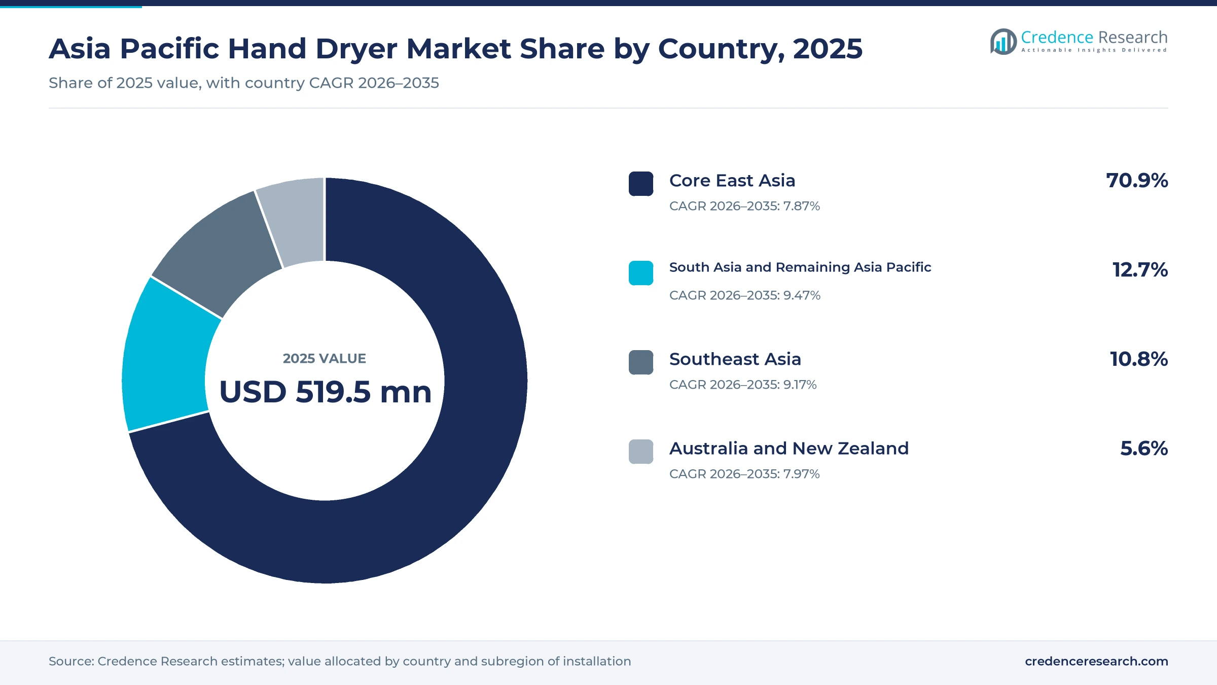 Donut chart of Asia Pacific dryer value by area in 2025, Core East Asia 70.9%, Southeast Asia 10.8%, Australia and New Zealand 5.6% and South Asia and remaining Asia Pacific 12.7% Donut chart of Asia Pacific dryer value by area in 2025, Core East Asia 70.9%, Southeast Asia 10.8%, Australia and New Zealand 5.6% and South Asia and remaining Asia Pacific 12.7%