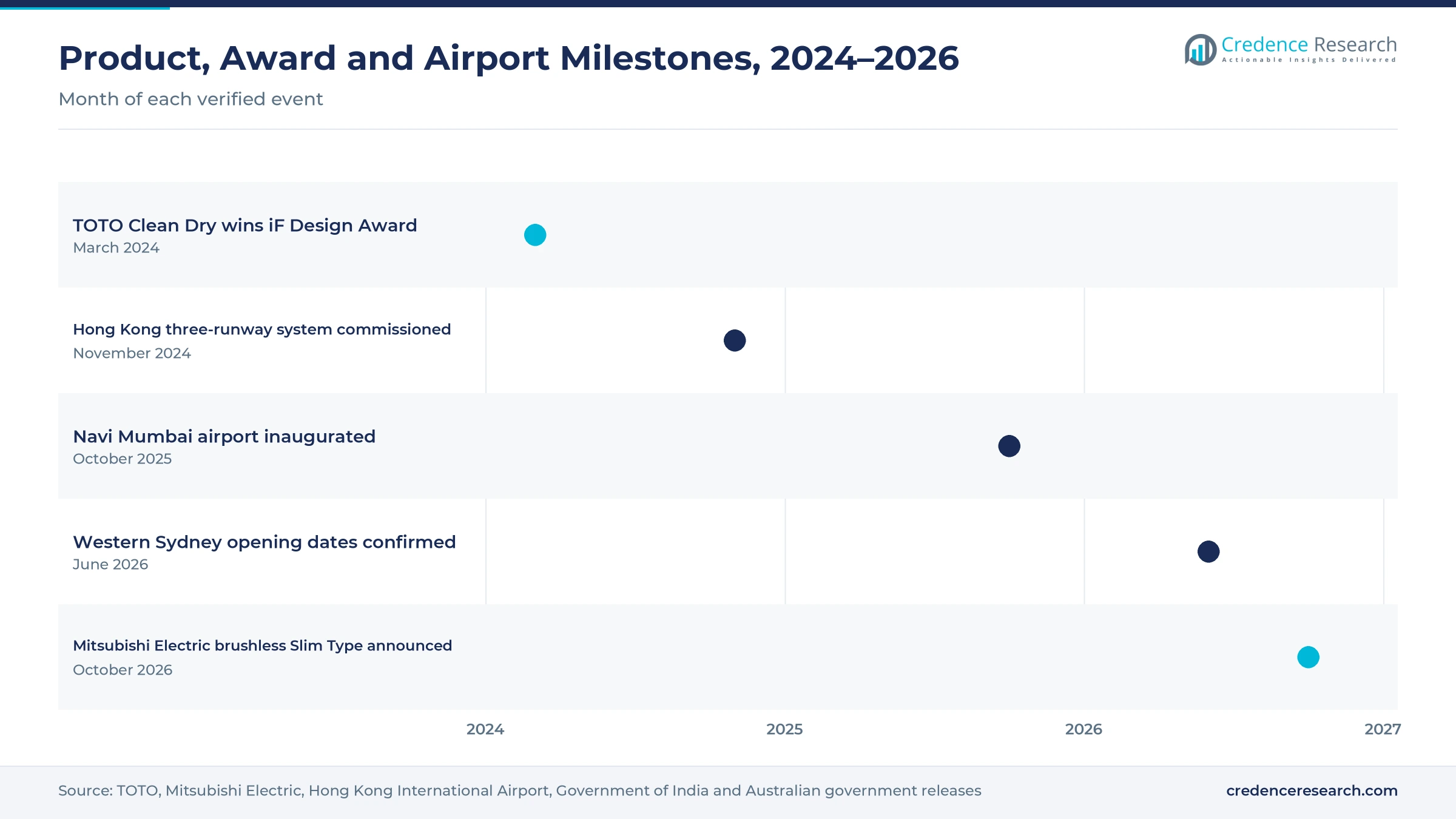 Timeline from March 2024 to October 2026 covering the TOTO Clean Dry design award, the Hong Kong three-runway system, the Navi Mumbai airport inauguration, the Western Sydney opening dates and the Mitsubishi Electric brushless Slim Type announcement