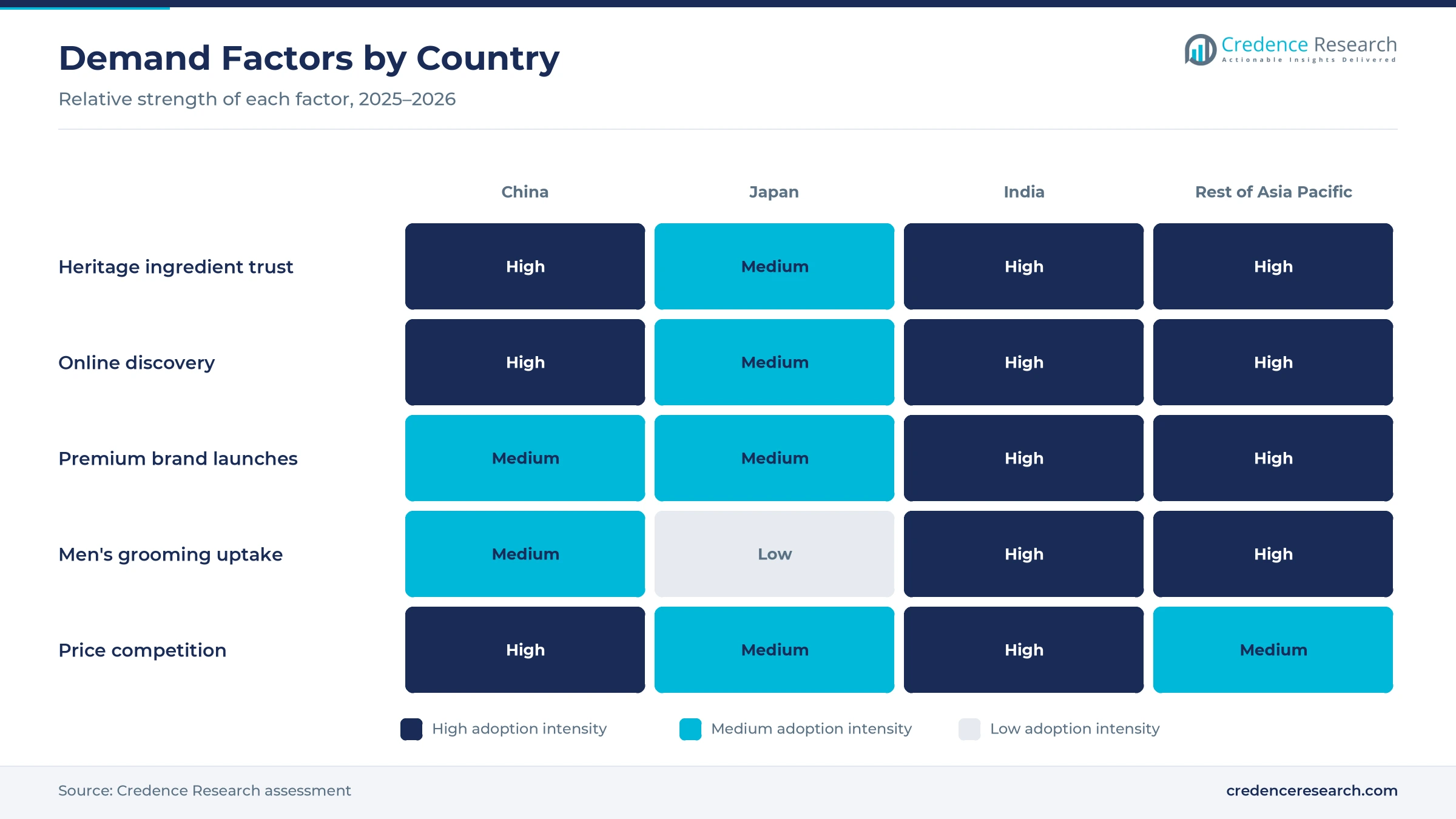 Heatmap rating heritage ingredient trust, online discovery, premium brand launches, men's grooming uptake and price competition for China, Japan, India and Rest of Asia Pacific