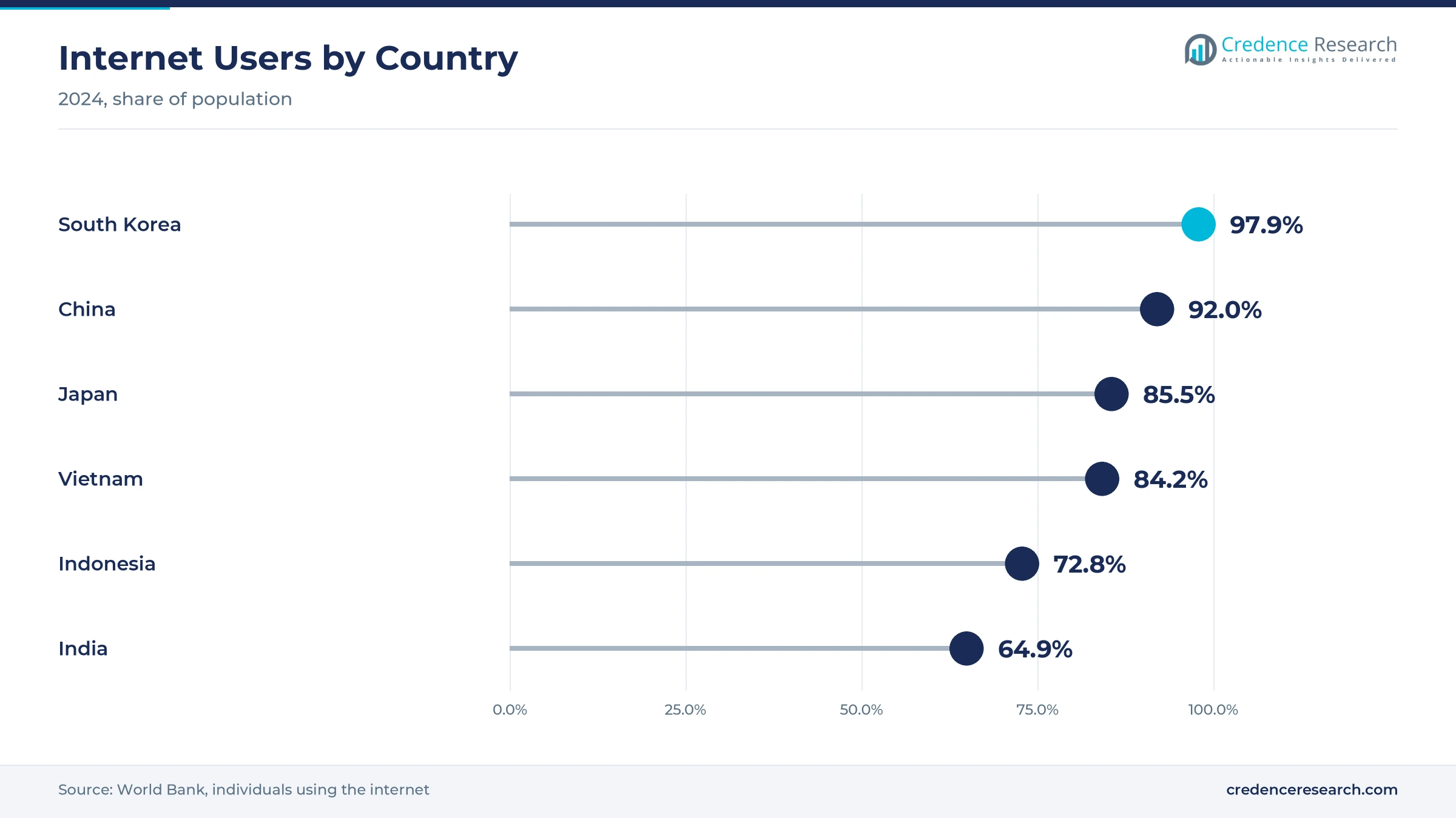 Lollipop chart of 2024 internet users with South Korea at 97.9%, China at 92.0%, Japan at 85.5%, Vietnam at 84.2%, Indonesia at 72.8% and India at 64.9%