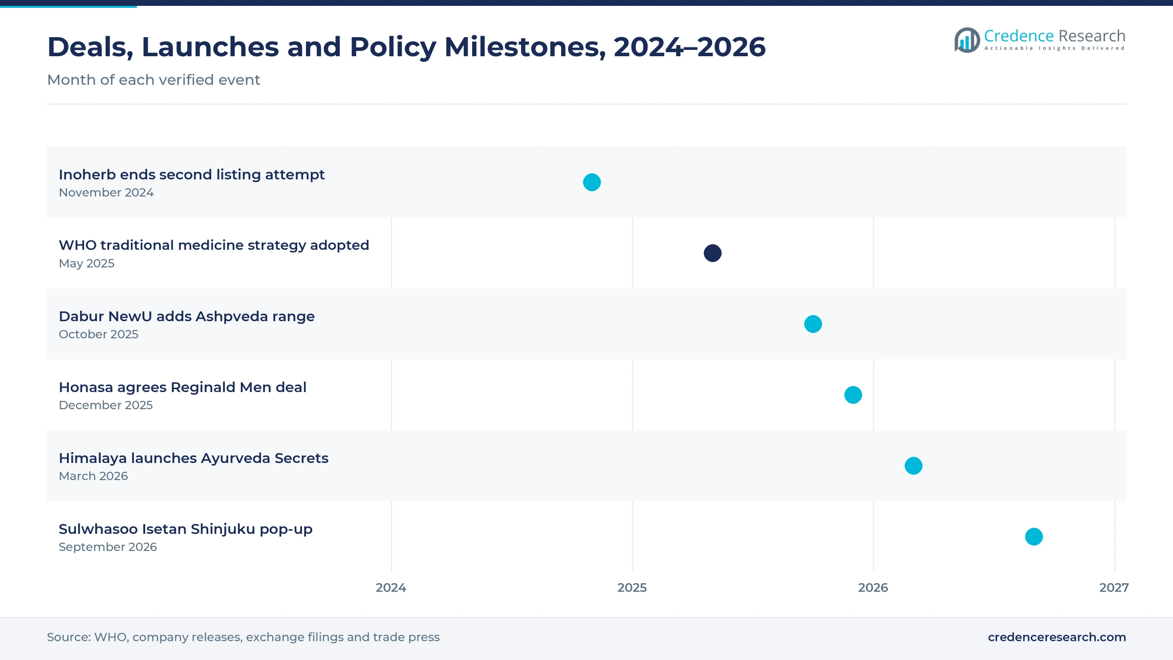 Timeline from November 2024 to September 2026 covering the Inoherb listing attempt, the WHO traditional medicine strategy, the Dabur NewU Ashpveda launch, the Honasa Reginald Men deal, the Himalaya Ayurveda Secrets launch and the Sulwhasoo Isetan pop-up