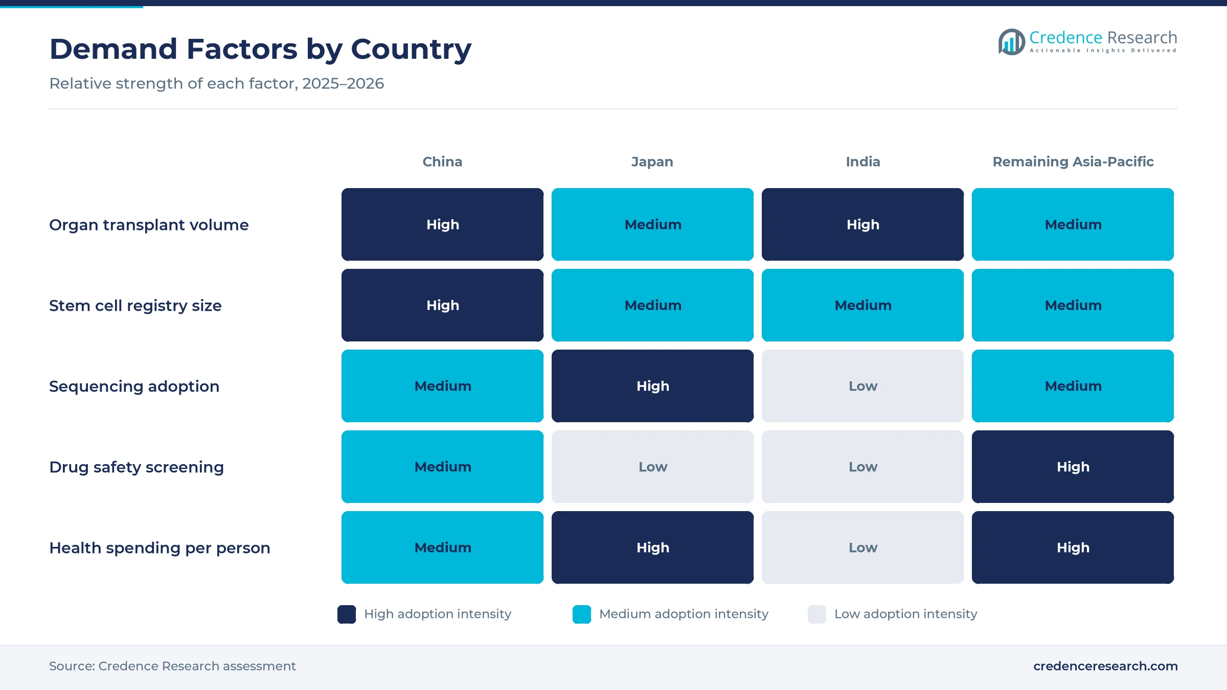 Heatmap rating organ transplant volume, stem cell registry size, sequencing adoption, drug safety screening and health spending for China, Japan, India and the remaining Asia-Pacific markets