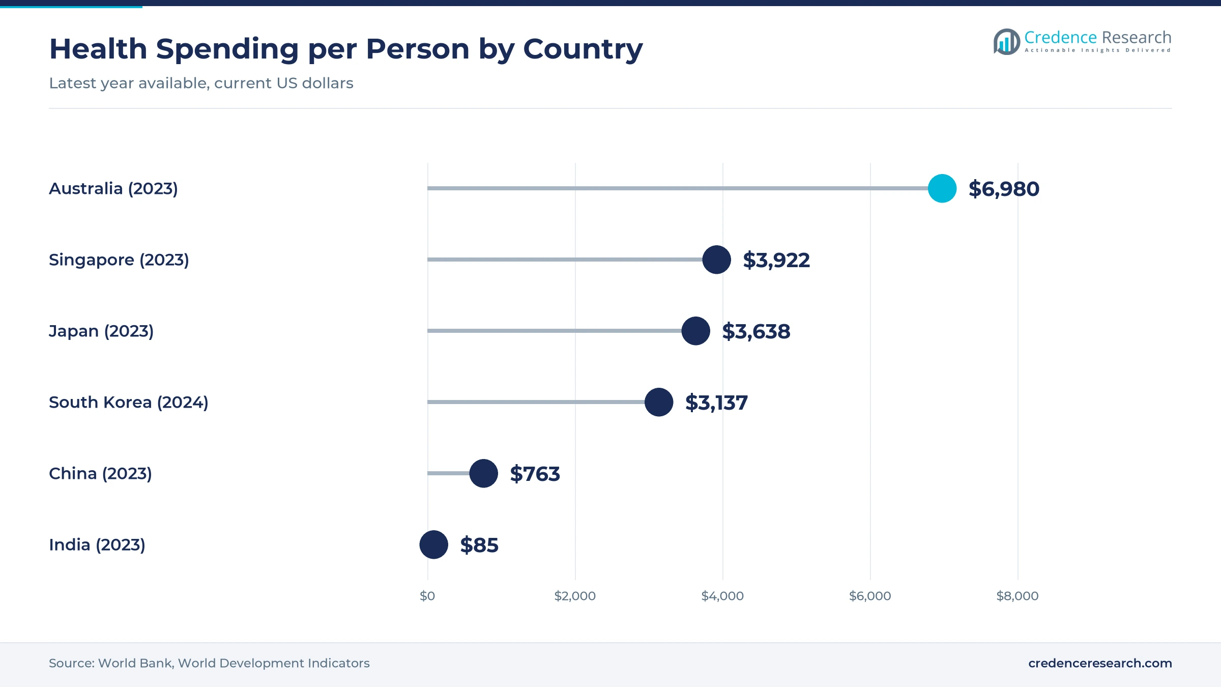 Lollipop chart of health spending per person, with Australia at $6,980, Singapore at $3,922, Japan at $3,638, South Korea at $3,137, China at $763 and India at $85 Lollipop chart of health spending per person, with Australia at $6,980, Singapore at $3,922, Japan at $3,638, South Korea at $3,137, China at $763 and India at $85