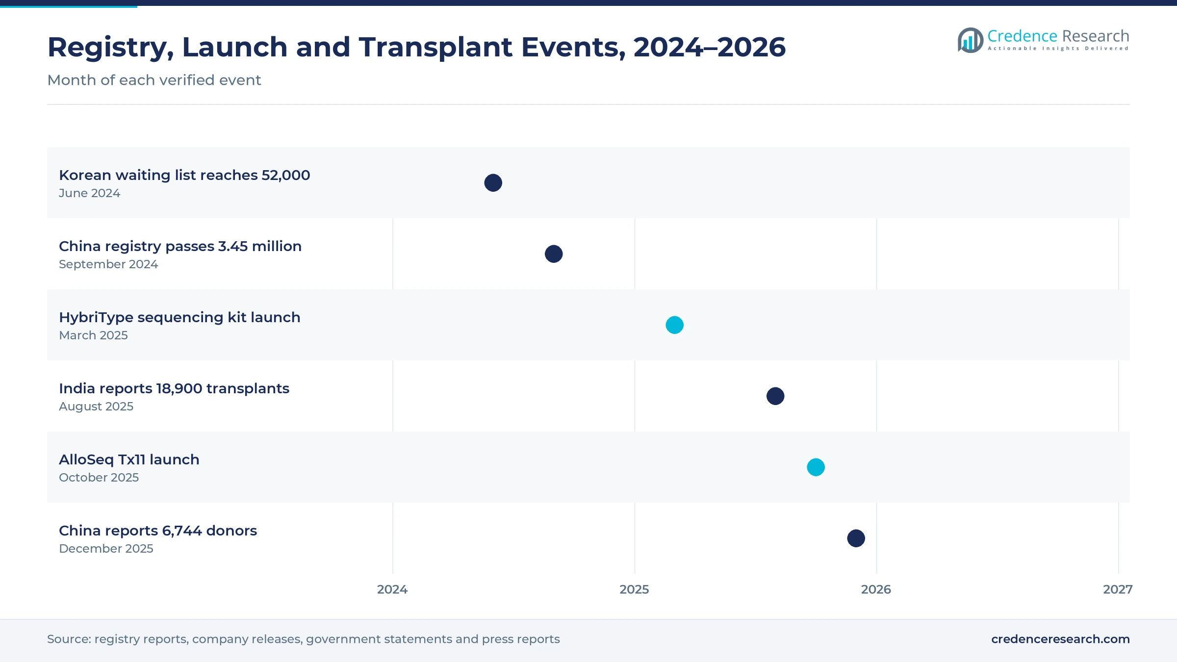 Timeline of events from June 2024 to December 2025, including the Korean transplant waiting list, the China registry milestone, the HybriType kit launch, India transplant record, AlloSeq Tx11 launch and China donor data