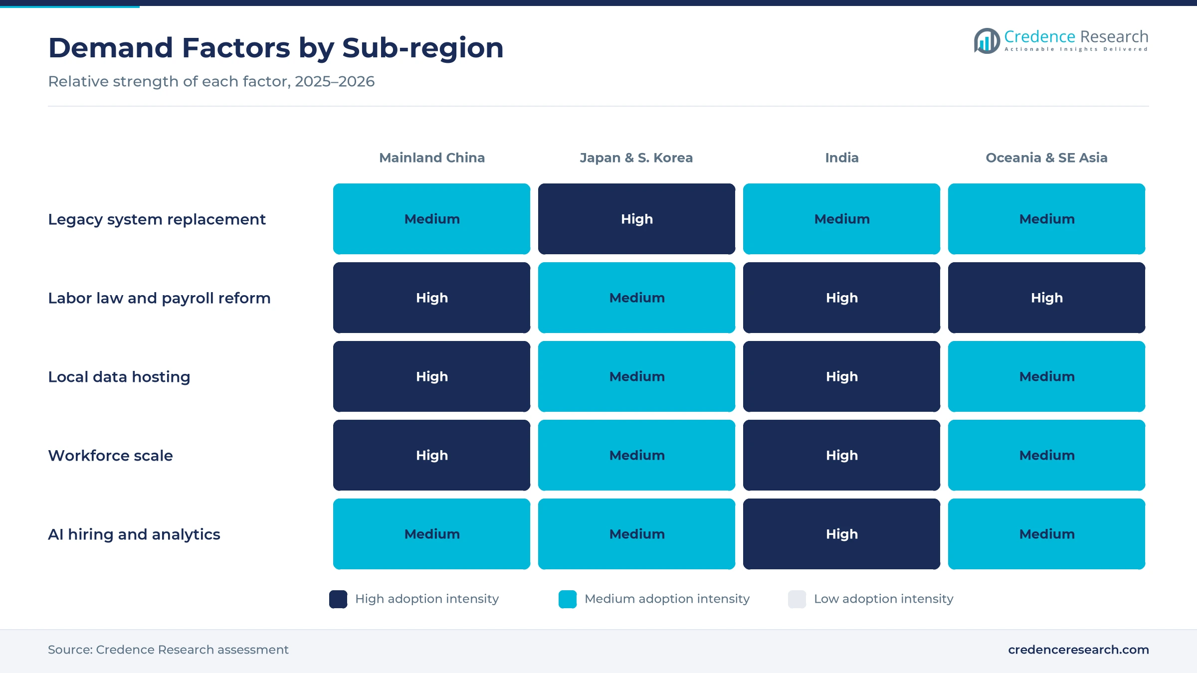 Heatmap rating legacy system replacement, labor law and payroll reform, local data hosting, workforce scale and AI hiring and analytics for Mainland China, Japan and South Korea, India and Oceania and Southeast Asia