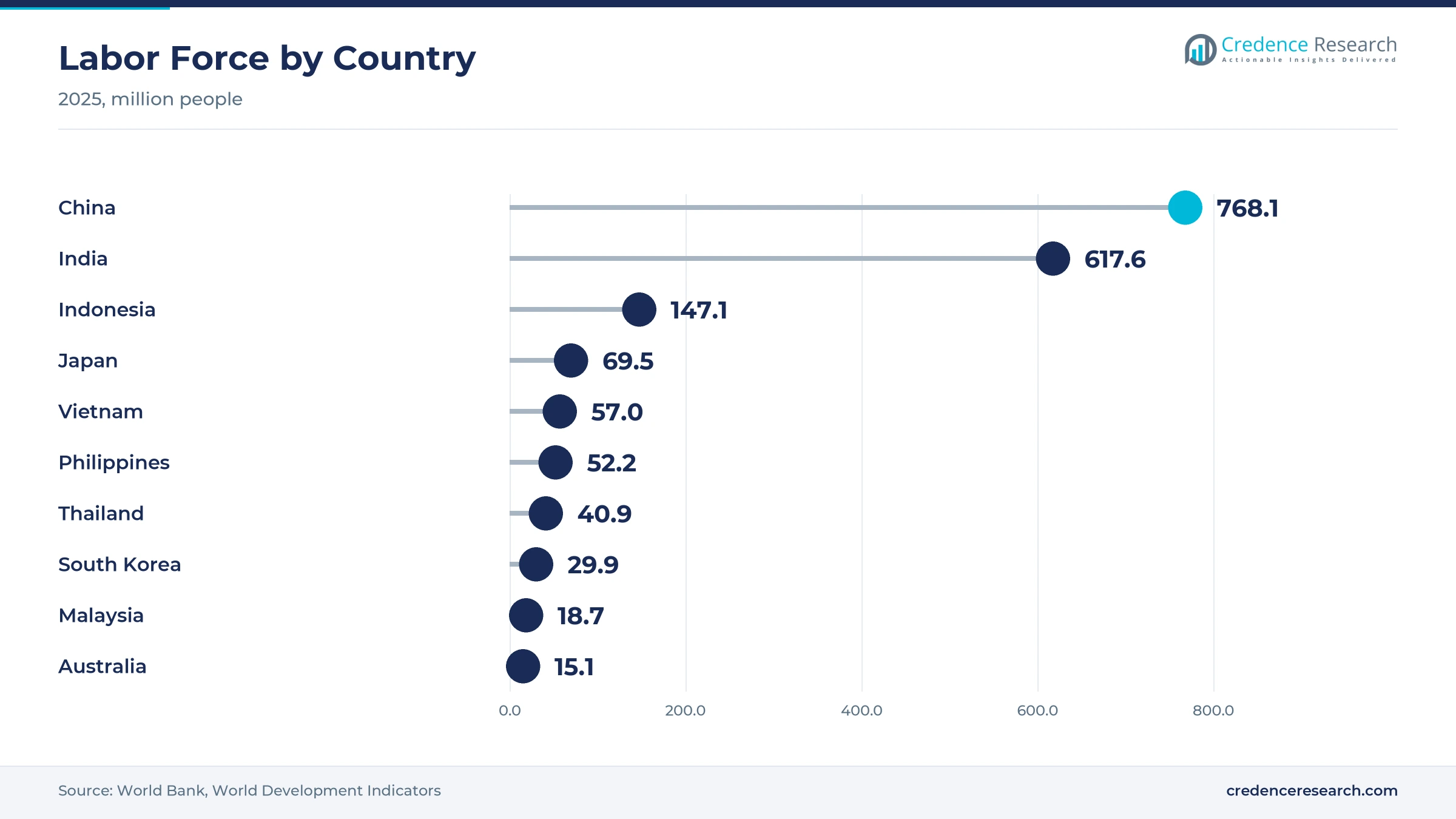 Lollipop chart of 2025 labor force, with China at 768.1 million, India at 617.6, Indonesia at 147.1, Japan at 69.5, Vietnam at 57.0, the Philippines at 52.2, Thailand at 40.9, South Korea at 29.9, Malaysia at 18.7 and Australia at 15.1
