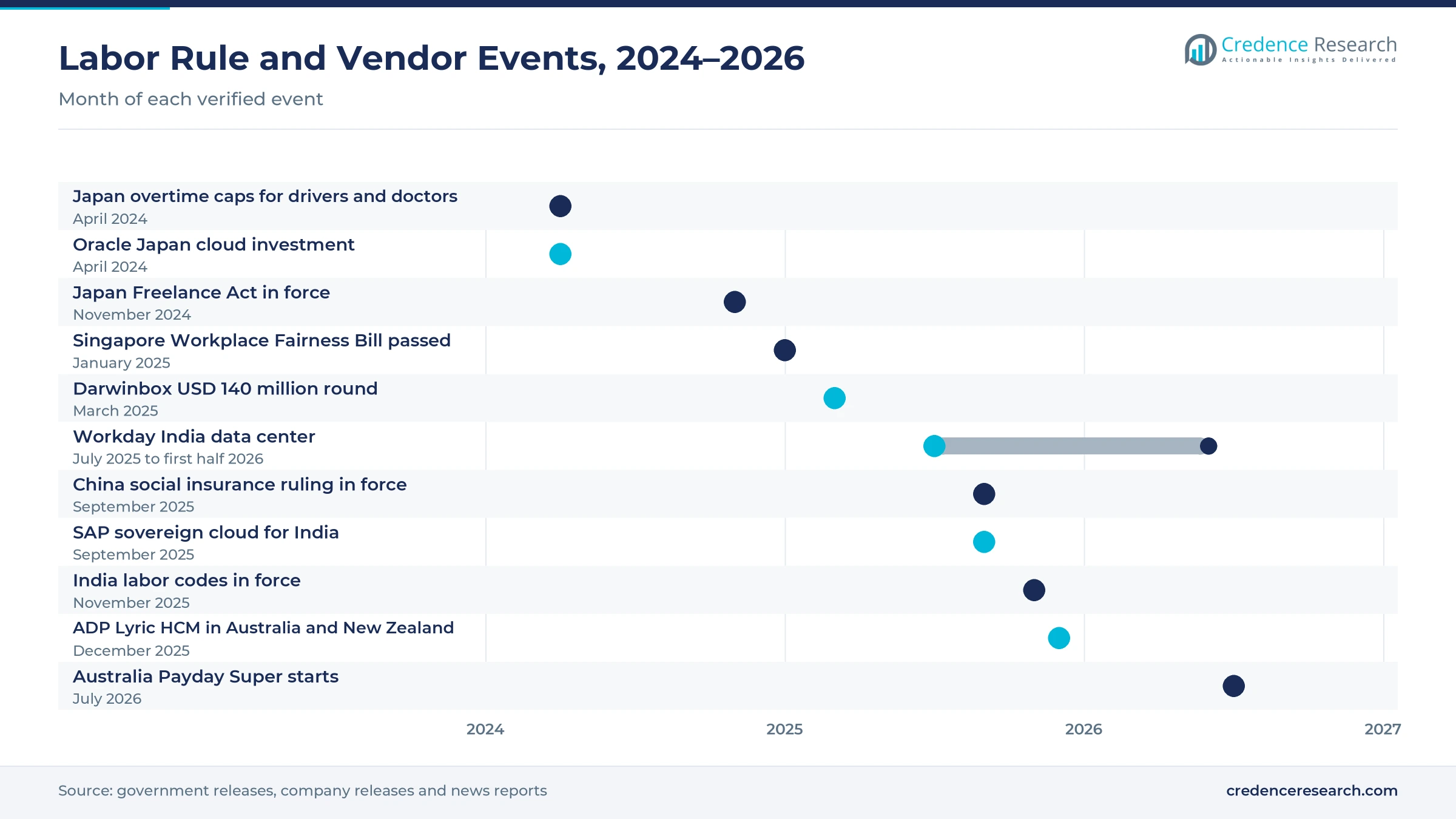 Timeline of events from April 2024 to July 2026, including Japan overtime caps, an Oracle Japan investment, the Japan Freelance Act, the Singapore Workplace Fairness Bill, a Darwinbox funding round, a Workday India data center, a China social insurance ruling, an SAP sovereign cloud for India, India labor codes, ADP Lyric HCM in Australia and New Zealand and Australia Payday Super Timeline of events from April 2024 to July 2026, including Japan overtime caps, an Oracle Japan investment, the Japan Freelance Act, the Singapore Workplace Fairness Bill, a Darwinbox funding round, a Workday India data center, a China social insurance ruling, an SAP sovereign cloud for India, India labor codes, ADP Lyric HCM in Australia and New Zealand and Australia Payday Super