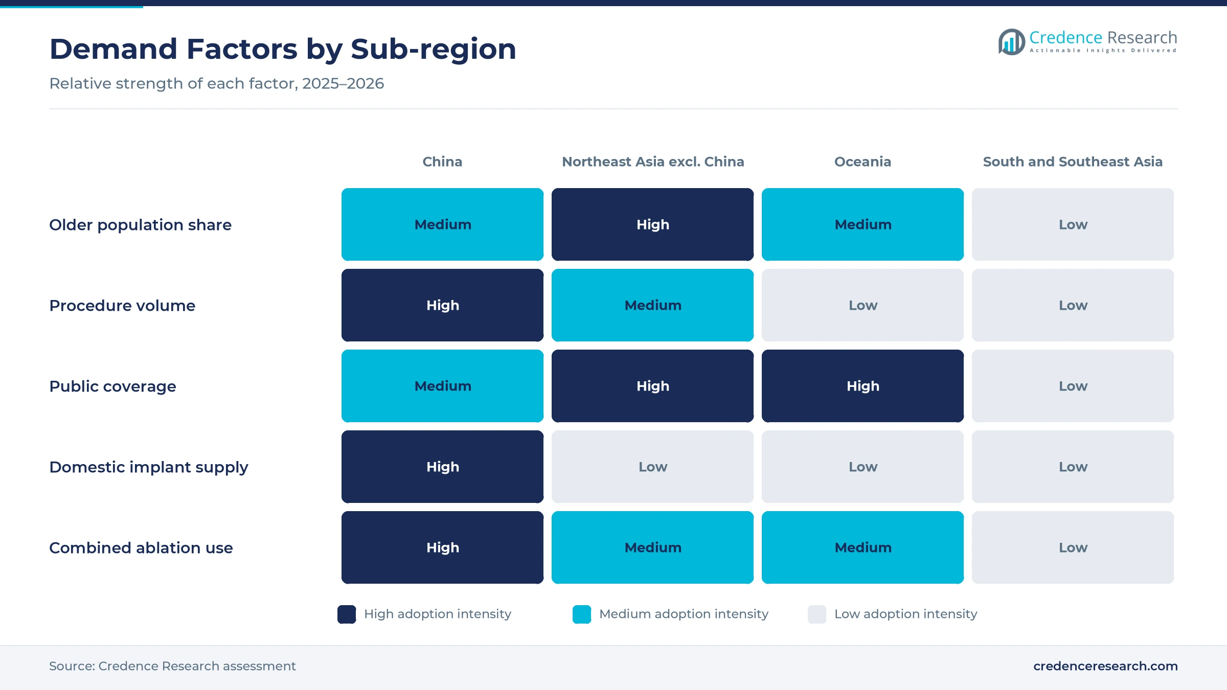 Heatmap rating older population share, procedure volume, public coverage, domestic implant supply and combined ablation use for China, Northeast Asia excluding China, Oceania, and South and Southeast Asia Heatmap rating older population share, procedure volume, public coverage, domestic implant supply and combined ablation use for China, Northeast Asia excluding China, Oceania, and South and Southeast Asia