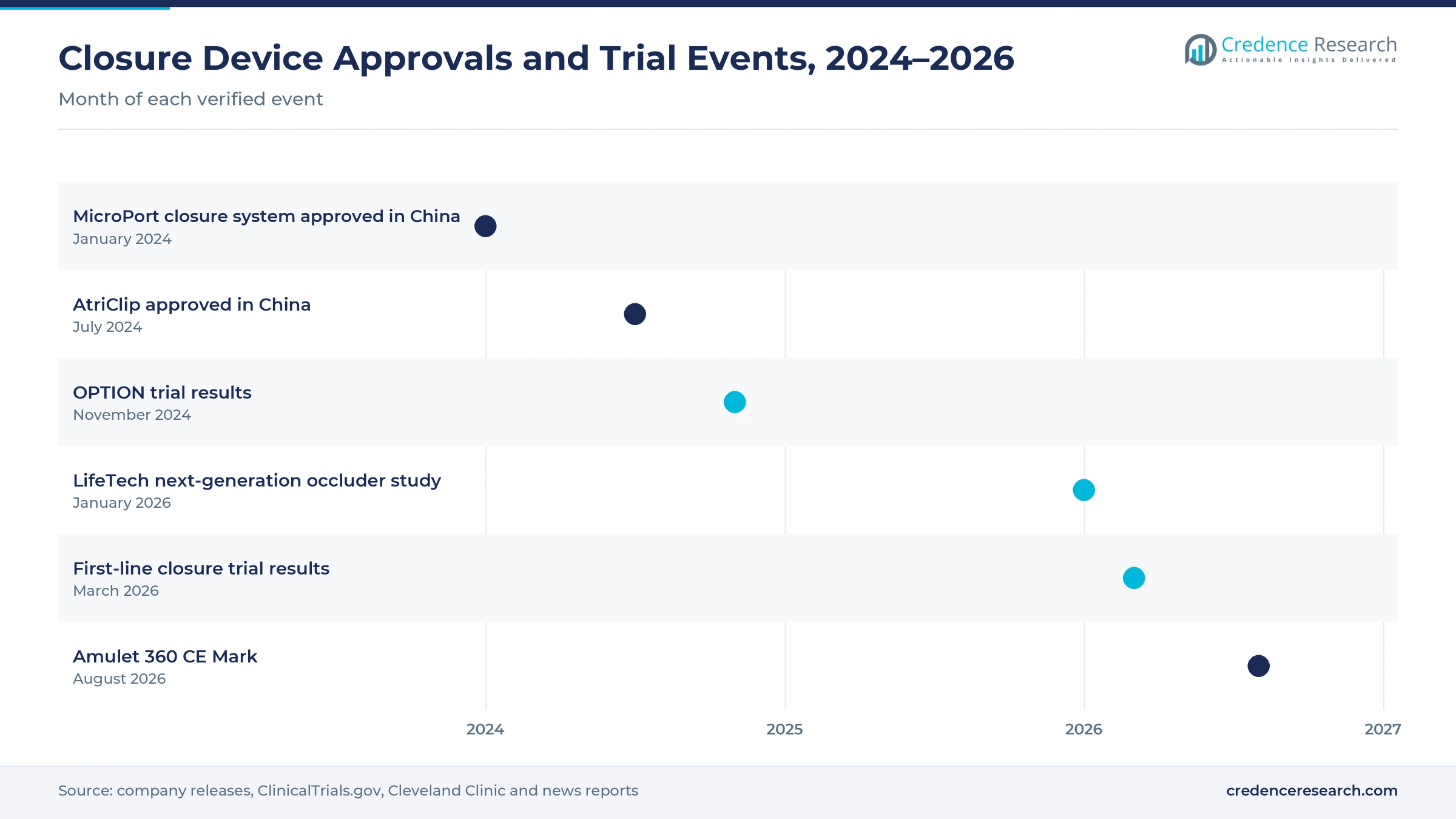 Timeline of events from January 2024 to August 2026, including a MicroPort approval in China, AtriClip approval in China, OPTION trial results, a LifeTech next-generation occluder study, first-line closure trial results and the Amulet 360 CE Mark