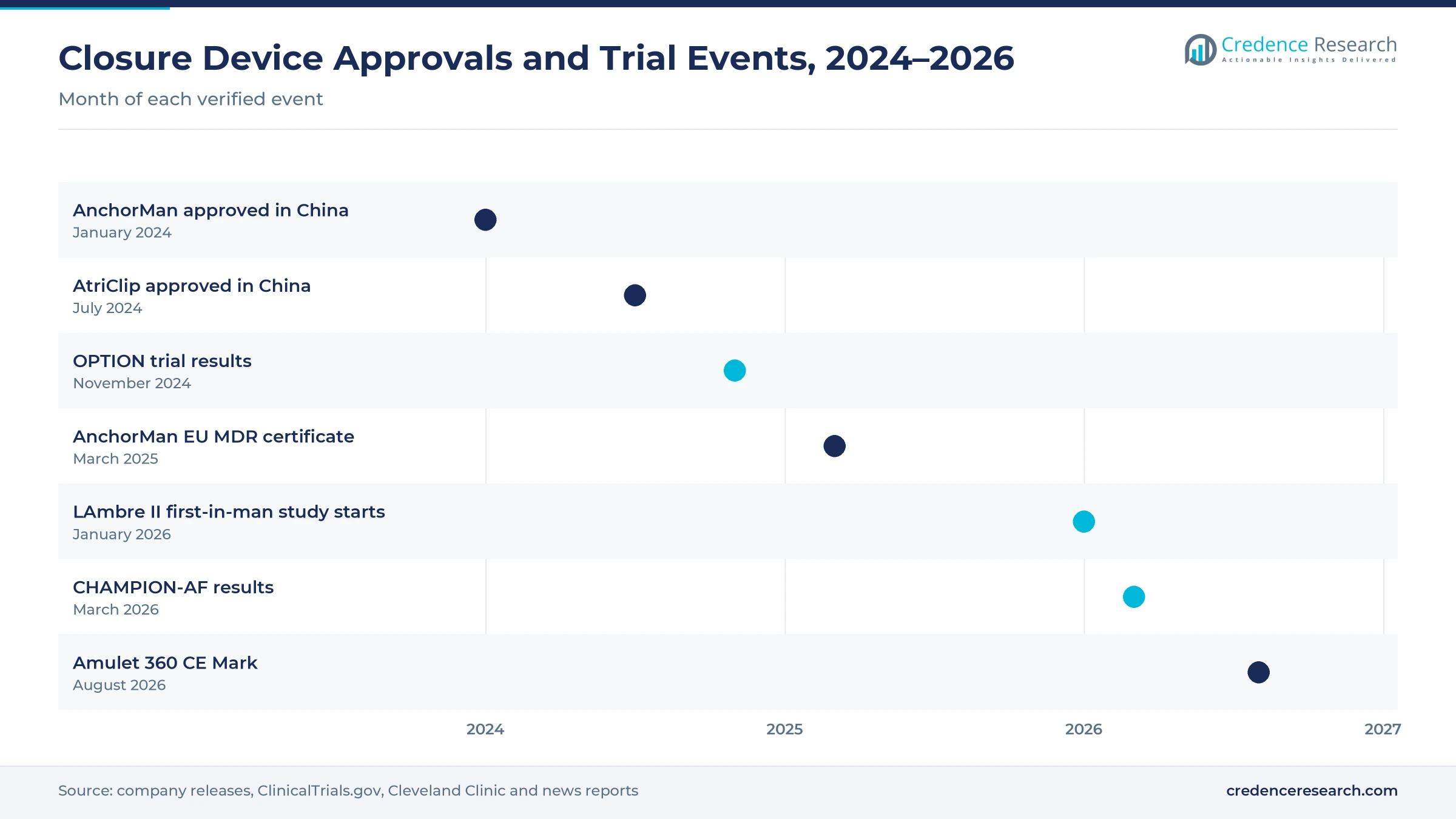 Timeline of events from January 2024 to August 2026, including a MicroPort approval in China, AtriClip approval in China, OPTION trial results, a LifeTech next-generation occluder study, first-line closure trial results and the Amulet 360 CE Mark Timeline of events from January 2024 to August 2026, including a MicroPort approval in China, AtriClip approval in China, OPTION trial results, a LifeTech next-generation occluder study, first-line closure trial results and the Amulet 360 CE Mark