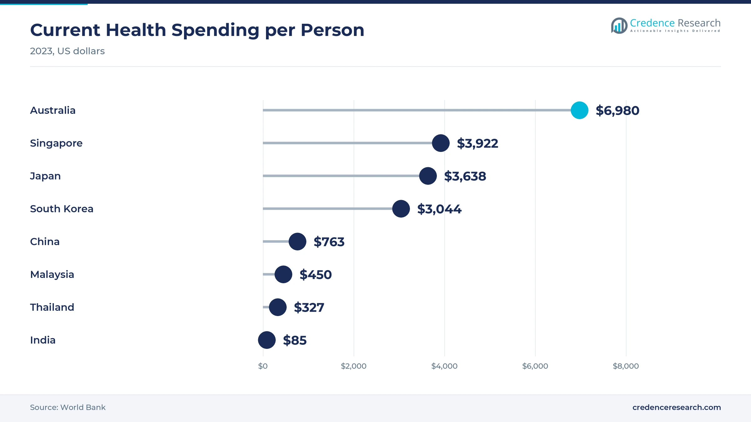 Lollipop chart of current health spending per person in 2023, with Australia at US$6,980, Singapore at US$3,922, Japan at US$3,638, South Korea at US$3,044, China at US$763, Malaysia at US$450, Thailand at US$327 and India at US$85 Lollipop chart of current health spending per person in 2023, with Australia at US$6,980, Singapore at US$3,922, Japan at US$3,638, South Korea at US$3,044, China at US$763, Malaysia at US$450, Thailand at US$327 and India at US$85