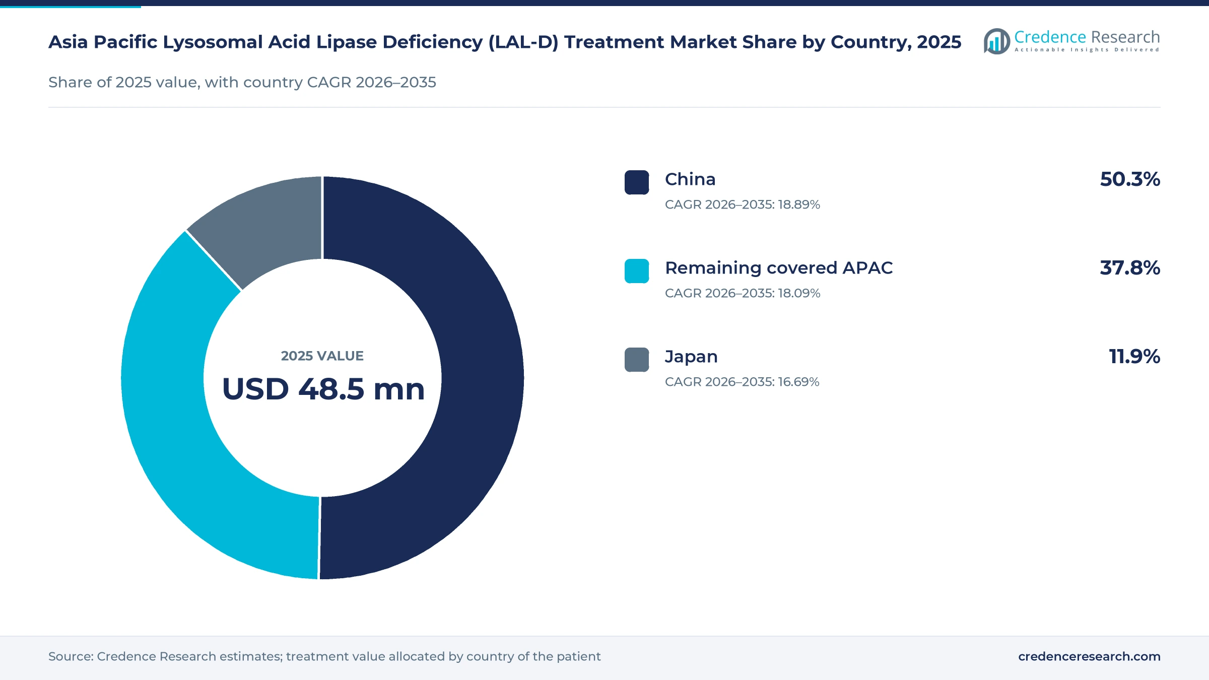 Donut chart of Asia Pacific LAL-D treatment value by country in 2025, China 50.3%, remaining covered markets 37.8% and Japan 11.9%