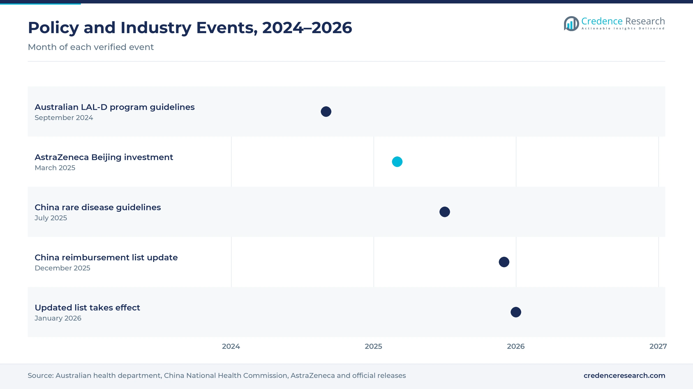 Timeline of LAL-D policy and industry events from September 2024 to January 2026, including Australian program guidelines, the AstraZeneca Beijing investment, China rare disease guidelines and the reimbursement list update Timeline of LAL-D policy and industry events from September 2024 to January 2026, including Australian program guidelines, the AstraZeneca Beijing investment, China rare disease guidelines and the reimbursement list update