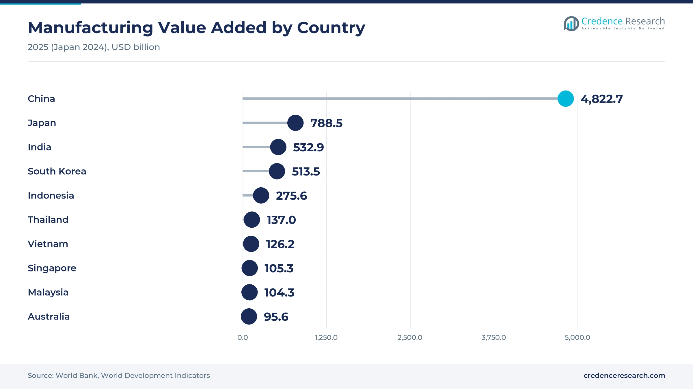 Lollipop chart of manufacturing value added, with China at USD 4,822.7 billion, Japan at 788.5, India at 532.9, South Korea at 513.5, Indonesia at 275.6, Thailand at 137.0, Vietnam at 126.2, Singapore at 105.3, Malaysia at 104.3 and Australia at 95.6 Lollipop chart of manufacturing value added, with China at USD 4,822.7 billion, Japan at 788.5, India at 532.9, South Korea at 513.5, Indonesia at 275.6, Thailand at 137.0, Vietnam at 126.2, Singapore at 105.3, Malaysia at 104.3 and Australia at 95.6