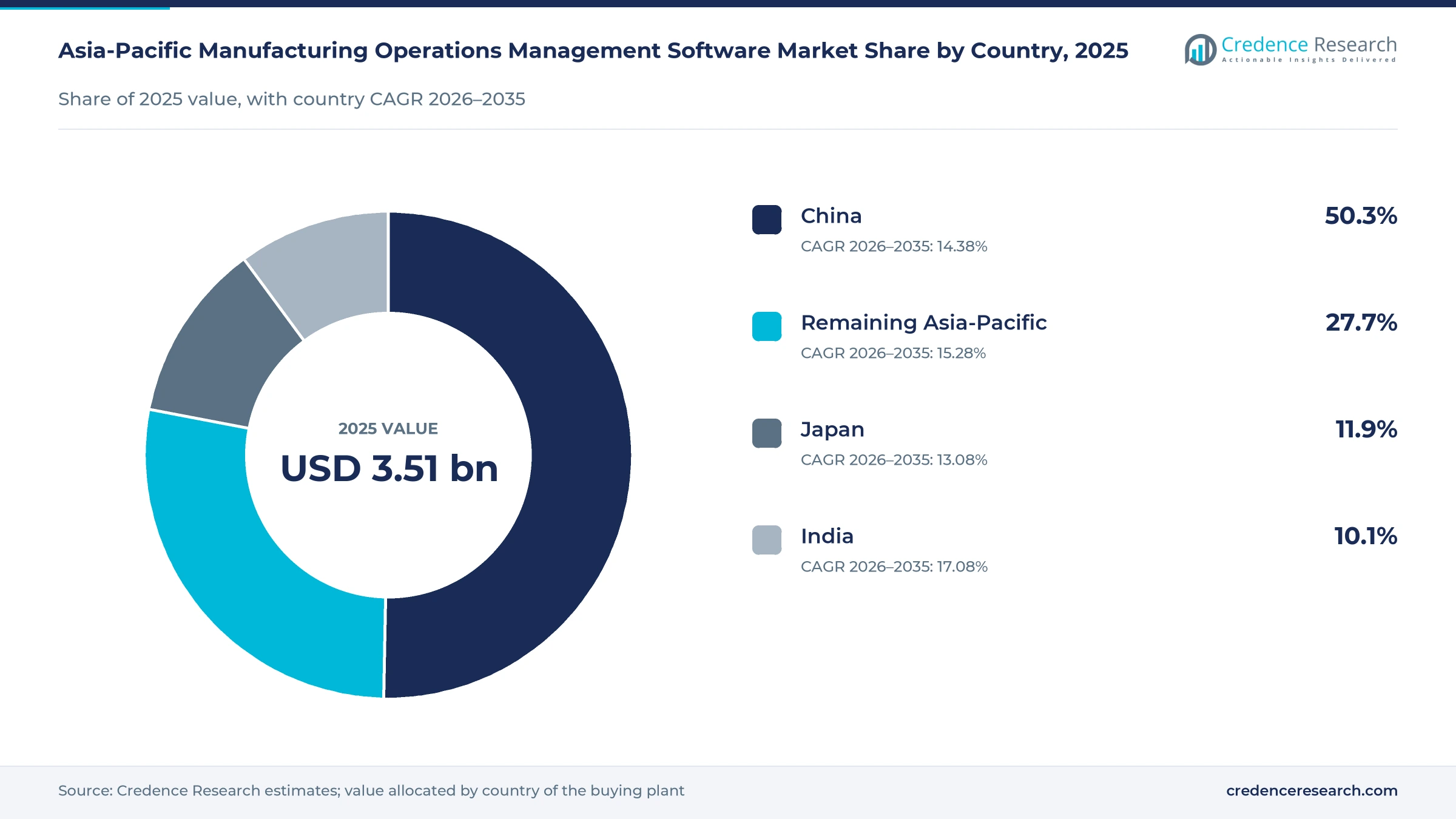 Donut chart of regional value by country in 2025, China 50.3%, Japan 11.9%, India 10.1% and remaining Asia-Pacific 27.7% Donut chart of regional value by country in 2025, China 50.3%, Japan 11.9%, India 10.1% and remaining Asia-Pacific 27.7%
