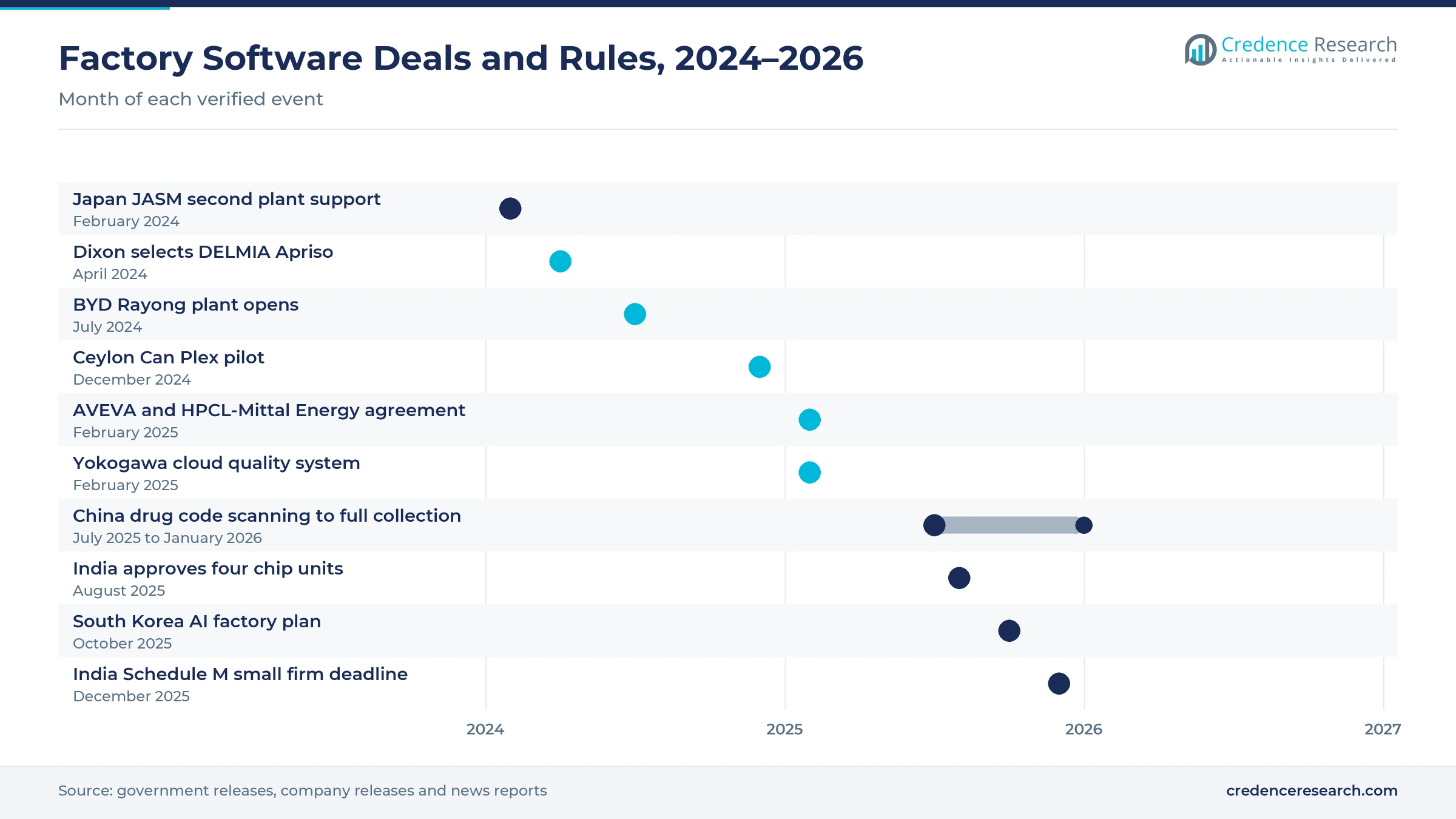 Timeline of events from February 2024 to January 2026, including Japan JASM support, Dixon selecting DELMIA Apriso, the BYD Rayong plant, the Ceylon Can Plex pilot, the AVEVA and HPCL-Mittal Energy agreement, a Yokogawa quality system, China drug code rules, Indian chip approvals, a South Korea AI factory plan and the Schedule M deadline