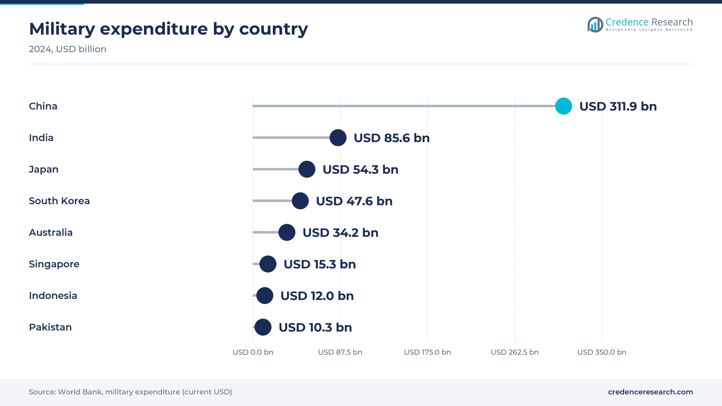 Lollipop chart of 2024 military expenditure, China USD 311.9 billion, India 85.6, Japan 54.3, South Korea 47.6, Australia 34.2, Singapore 15.3, Indonesia 12.0, Pakistan 10.3 Lollipop chart of 2024 military expenditure, China USD 311.9 billion, India 85.6, Japan 54.3, South Korea 47.6, Australia 34.2, Singapore 15.3, Indonesia 12.0, Pakistan 10.3