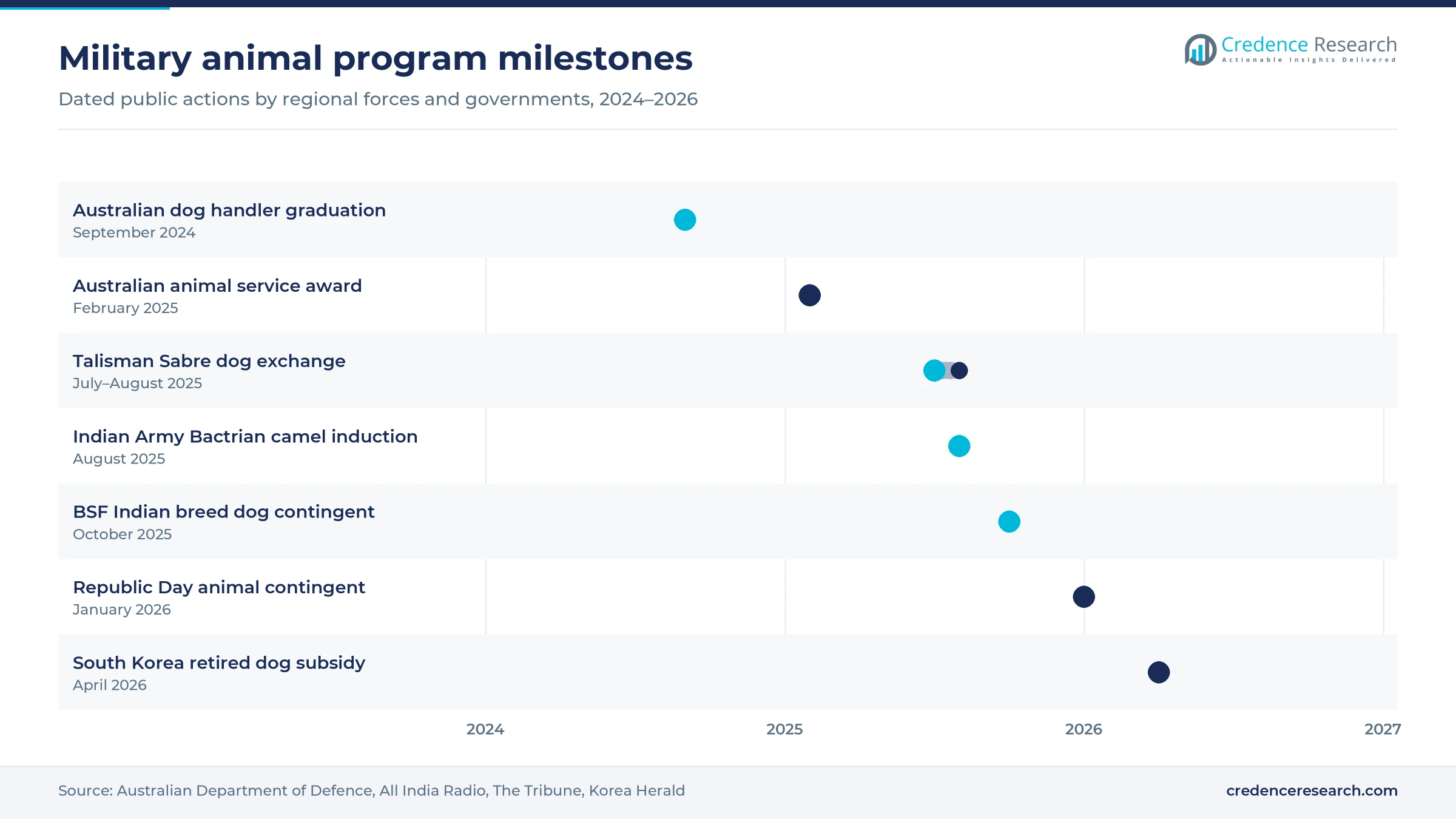 Timeline of military animal program milestones from September 2024 to April 2026 in Australia, India and South Korea Timeline of military animal program milestones from September 2024 to April 2026 in Australia, India and South Korea
