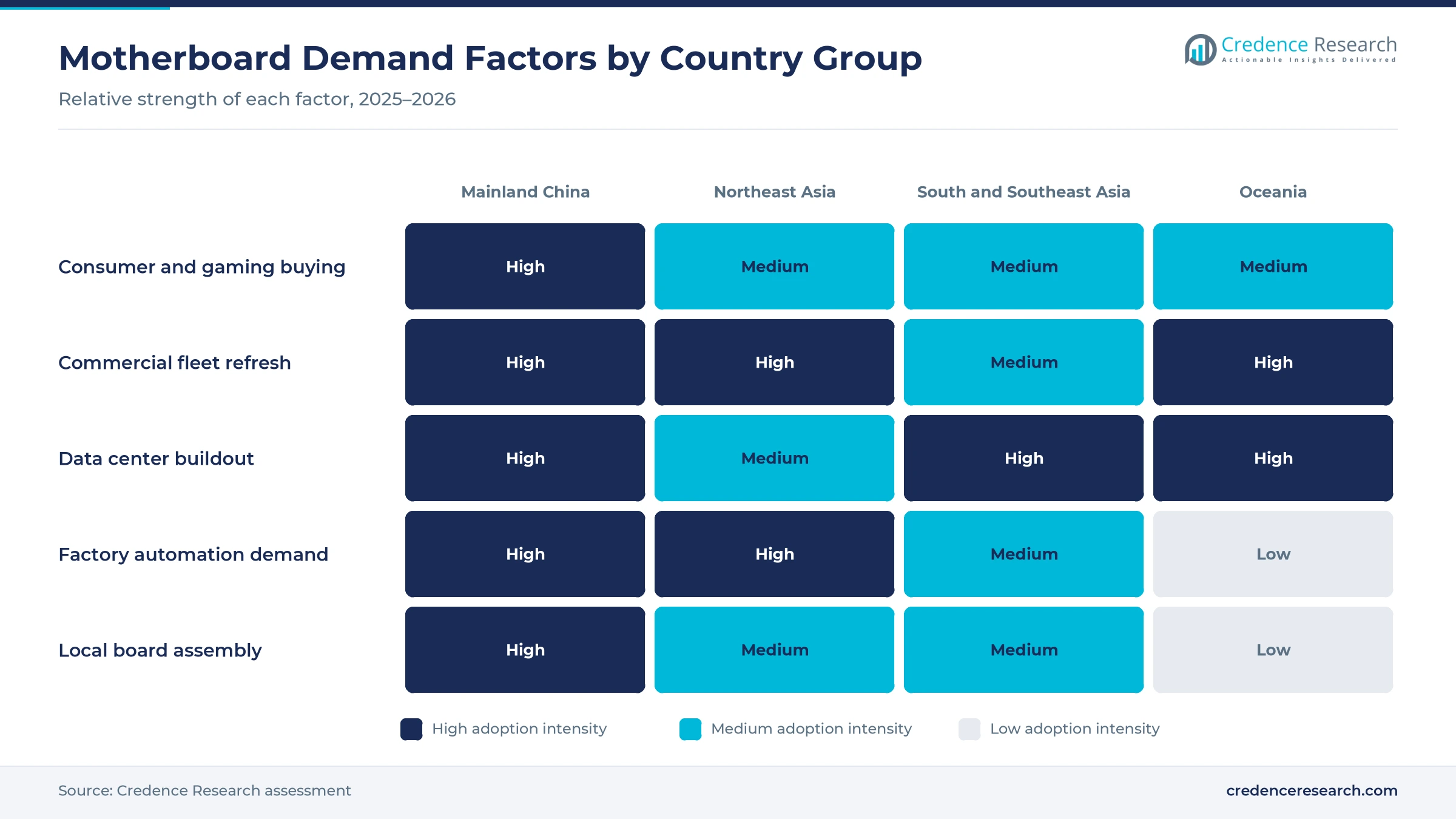 Heatmap rating consumer and gaming buying, commercial fleet refresh, data center buildout, factory automation demand and local board assembly across Mainland China, Northeast Asia, South and Southeast Asia and Oceania