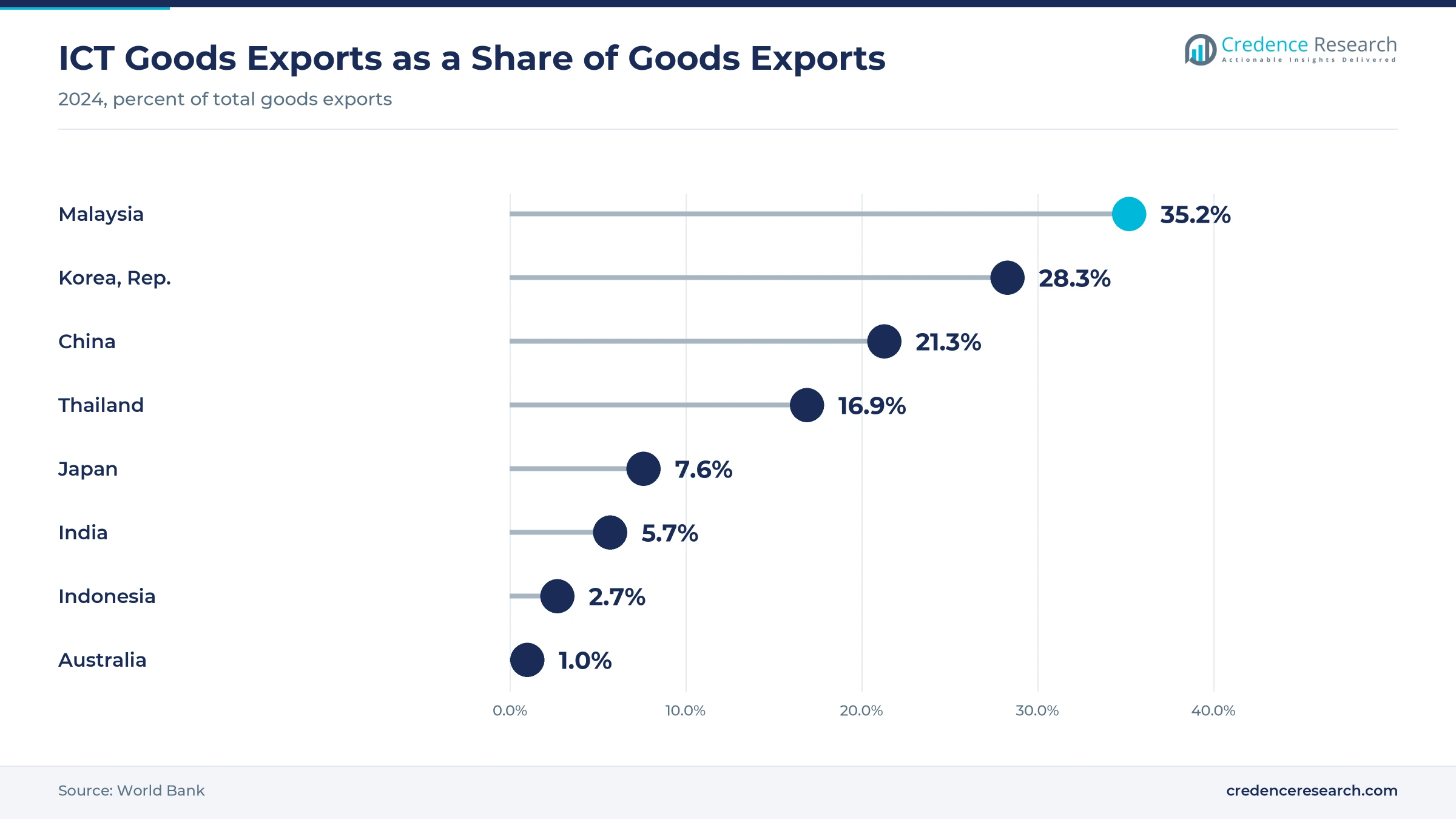 Lollipop chart of ICT goods exports as a share of total goods exports in 2024, Malaysia 35.2%, Korea 28.3%, China 21.3%, Thailand 16.9%, Japan 7.6%, India 5.7%, Indonesia 2.7% and Australia 1.0% Lollipop chart of ICT goods exports as a share of total goods exports in 2024, Malaysia 35.2%, Korea 28.3%, China 21.3%, Thailand 16.9%, Japan 7.6%, India 5.7%, Indonesia 2.7% and Australia 1.0%