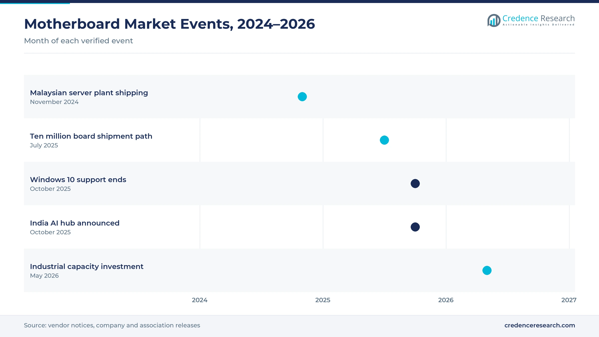 Timeline of motherboard market events from November 2024 to May 2026, including a Malaysian server plant shipping, a ten million board shipment path, the end of Windows 10 support, an India AI hub announcement and industrial capacity investment Timeline of motherboard market events from November 2024 to May 2026, including a Malaysian server plant shipping, a ten million board shipment path, the end of Windows 10 support, an India AI hub announcement and industrial capacity investment