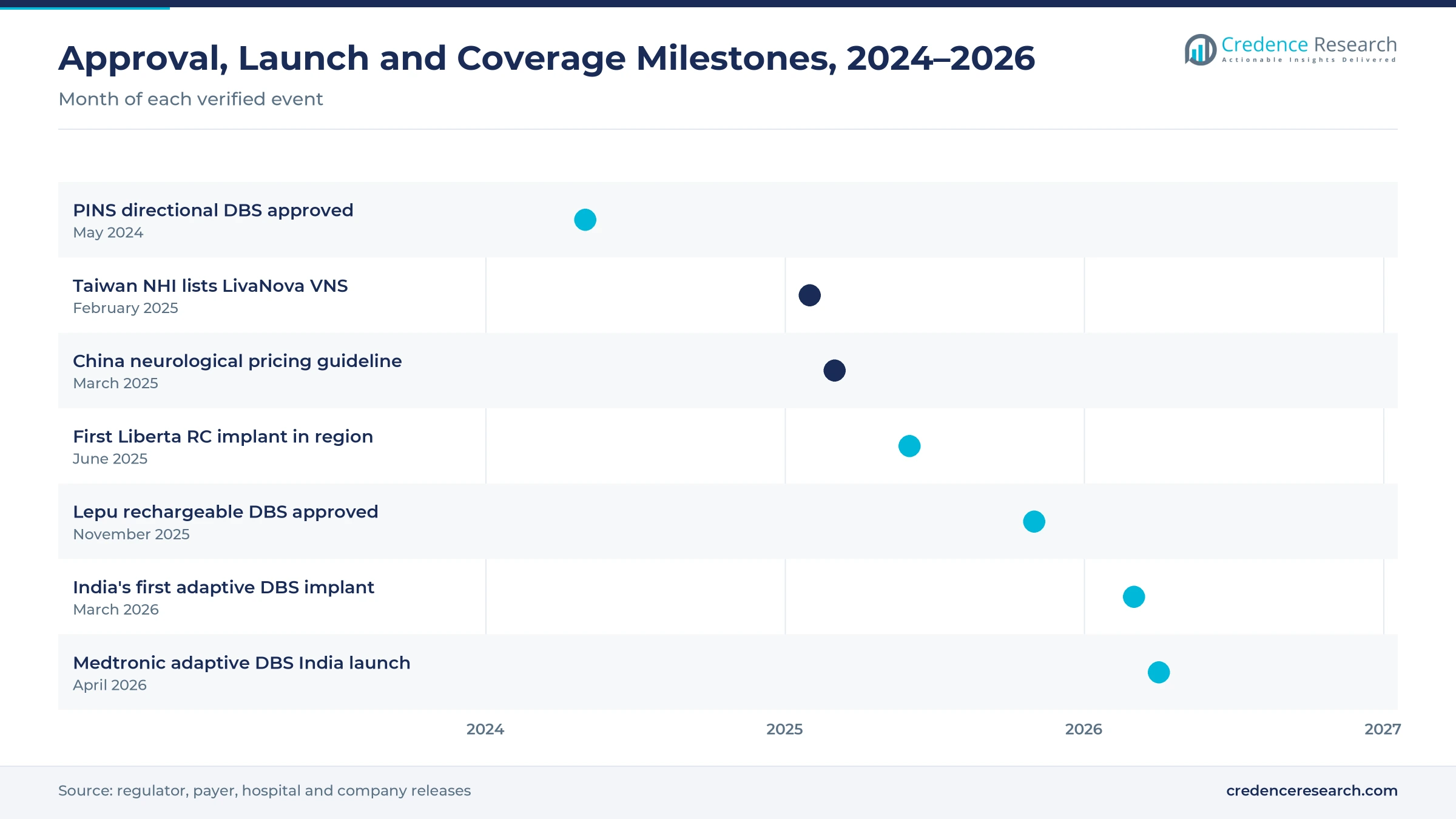 Timeline from May 2024 to April 2026 showing the PINS directional DBS approval, Taiwan NHI listing of LivaNova VNS, China's neurological pricing guideline, the first Liberta RC implant in the region, Lepu's rechargeable DBS approval, India's first adaptive DBS implant and Medtronic's India launch Timeline from May 2024 to April 2026 showing the PINS directional DBS approval, Taiwan NHI listing of LivaNova VNS, China's neurological pricing guideline, the first Liberta RC implant in the region, Lepu's rechargeable DBS approval, India's first adaptive DBS implant and Medtronic's India launch