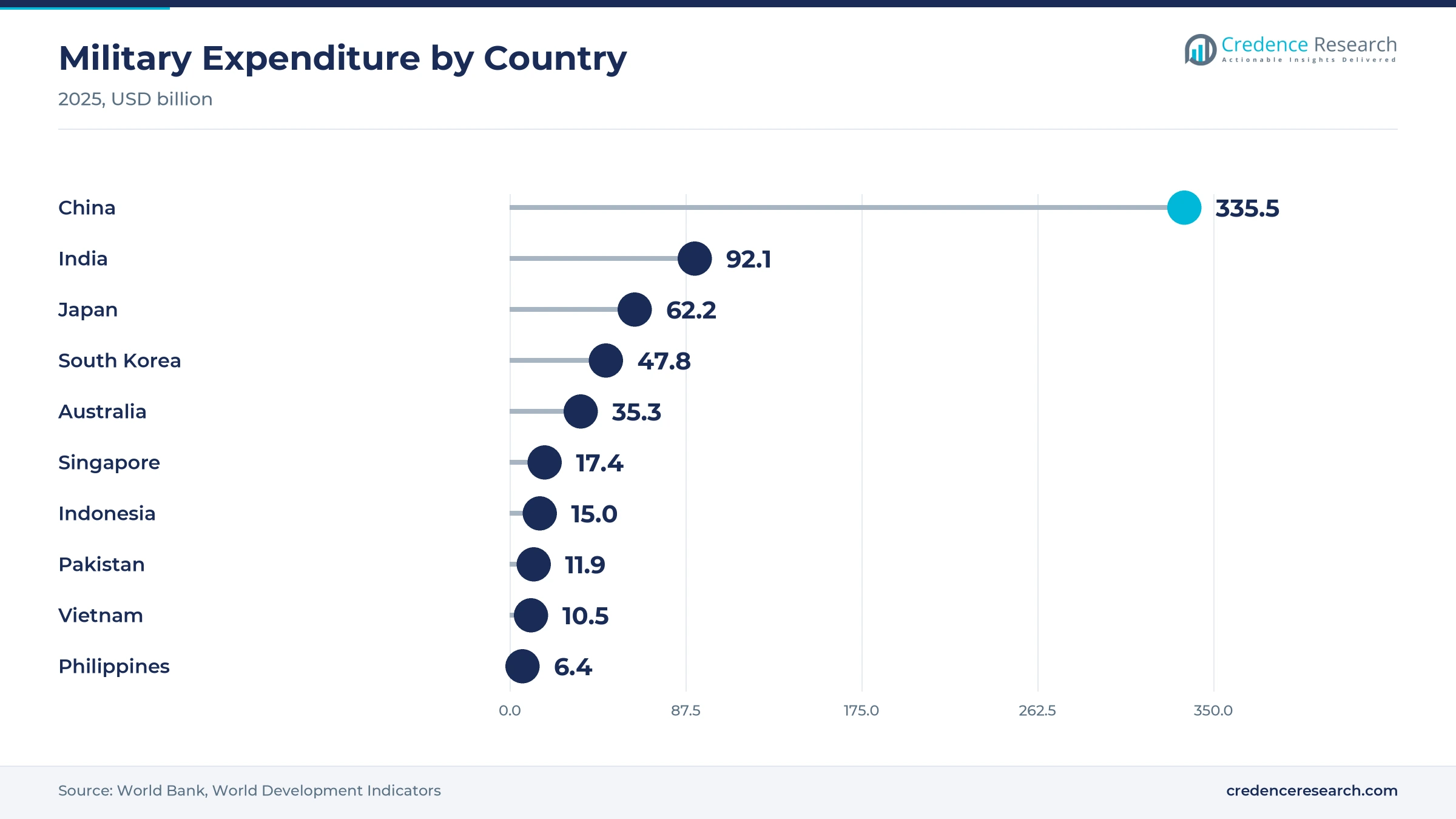 Lollipop chart of 2025 military expenditure, with China at USD 335.5 billion, India at 92.1, Japan at 62.2, South Korea at 47.8, Australia at 35.3, Singapore at 17.4, Indonesia at 15.0, Pakistan at 11.9, Vietnam at 10.5 and the Philippines at 6.4 Lollipop chart of 2025 military expenditure, with China at USD 335.5 billion, India at 92.1, Japan at 62.2, South Korea at 47.8, Australia at 35.3, Singapore at 17.4, Indonesia at 15.0, Pakistan at 11.9, Vietnam at 10.5 and the Philippines at 6.4