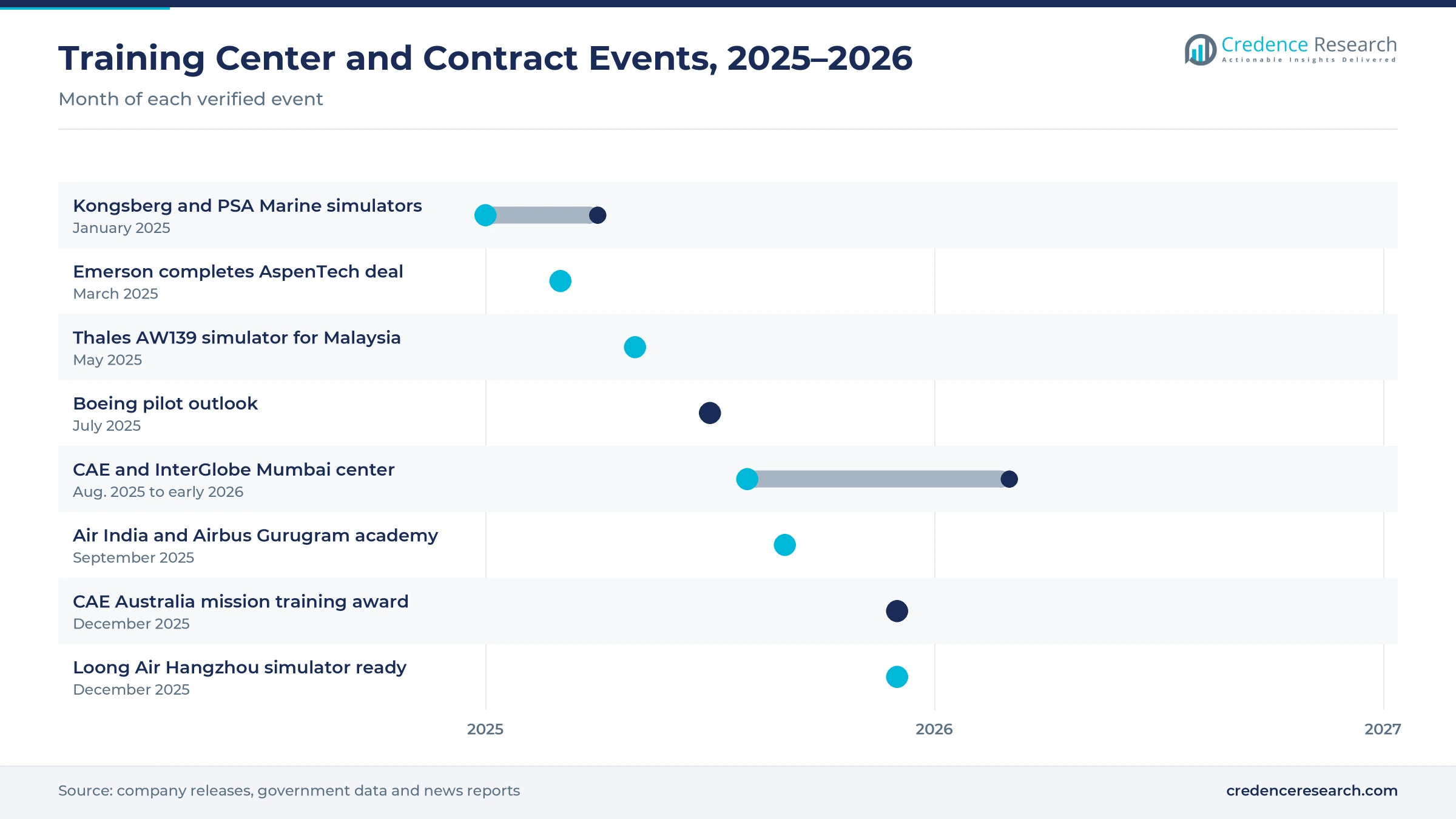 Timeline of events from January 2025 to early 2026, including Kongsberg and PSA Marine simulators, the Emerson AspenTech deal, a Thales AW139 simulator for Malaysia, the Boeing pilot outlook, the CAE and InterGlobe Mumbai center, the Air India and Airbus Gurugram academy, a CAE Australia award and Loong Air simulators Timeline of events from January 2025 to early 2026, including Kongsberg and PSA Marine simulators, the Emerson AspenTech deal, a Thales AW139 simulator for Malaysia, the Boeing pilot outlook, the CAE and InterGlobe Mumbai center, the Air India and Airbus Gurugram academy, a CAE Australia award and Loong Air simulators