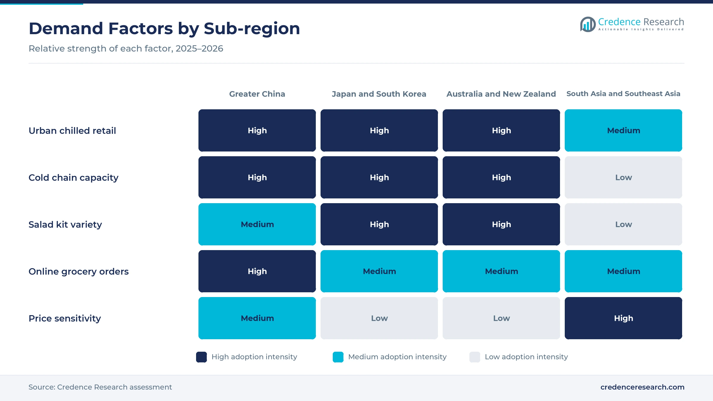 Heatmap rating urban chilled retail, cold chain capacity, salad kit variety, online grocery orders and price sensitivity for Greater China, Japan and South Korea, Australia and New Zealand, and South Asia and Southeast Asia