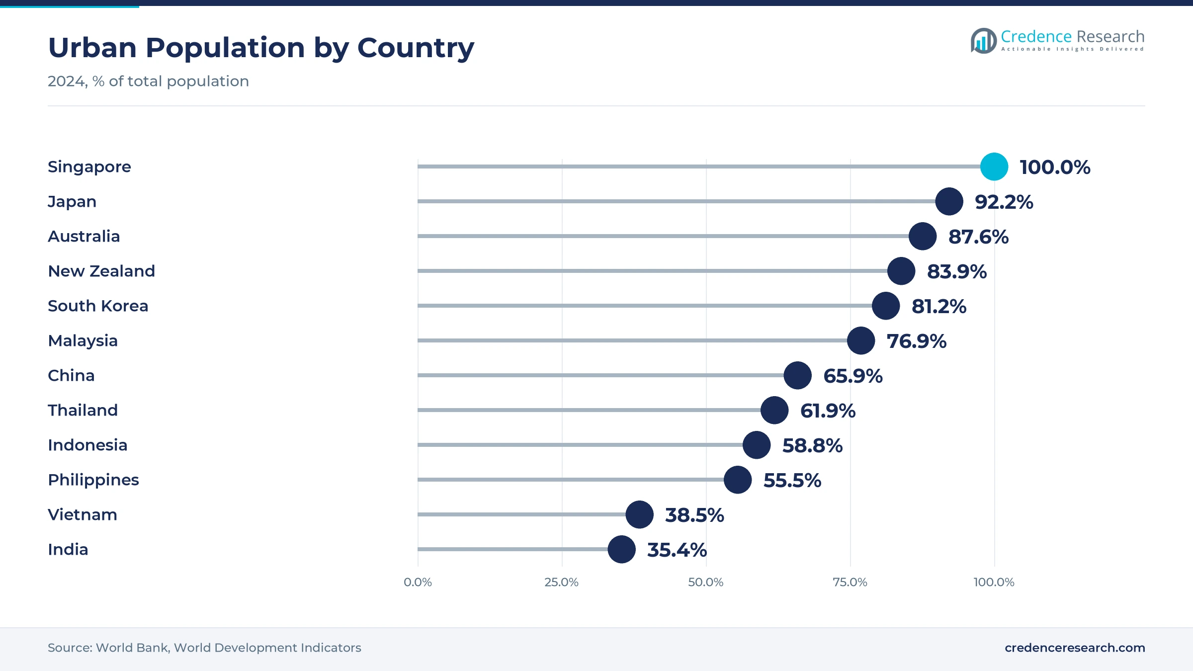 Lollipop chart of urban population in 2024, with Singapore at 100%, Japan at 92.2%, Australia at 87.6%, New Zealand at 83.9%, South Korea at 81.2%, Malaysia at 76.9%, China at 65.9%, Thailand at 61.9%, Indonesia at 58.8%, the Philippines at 55.5%, Vietnam at 38.5% and India at 35.4%