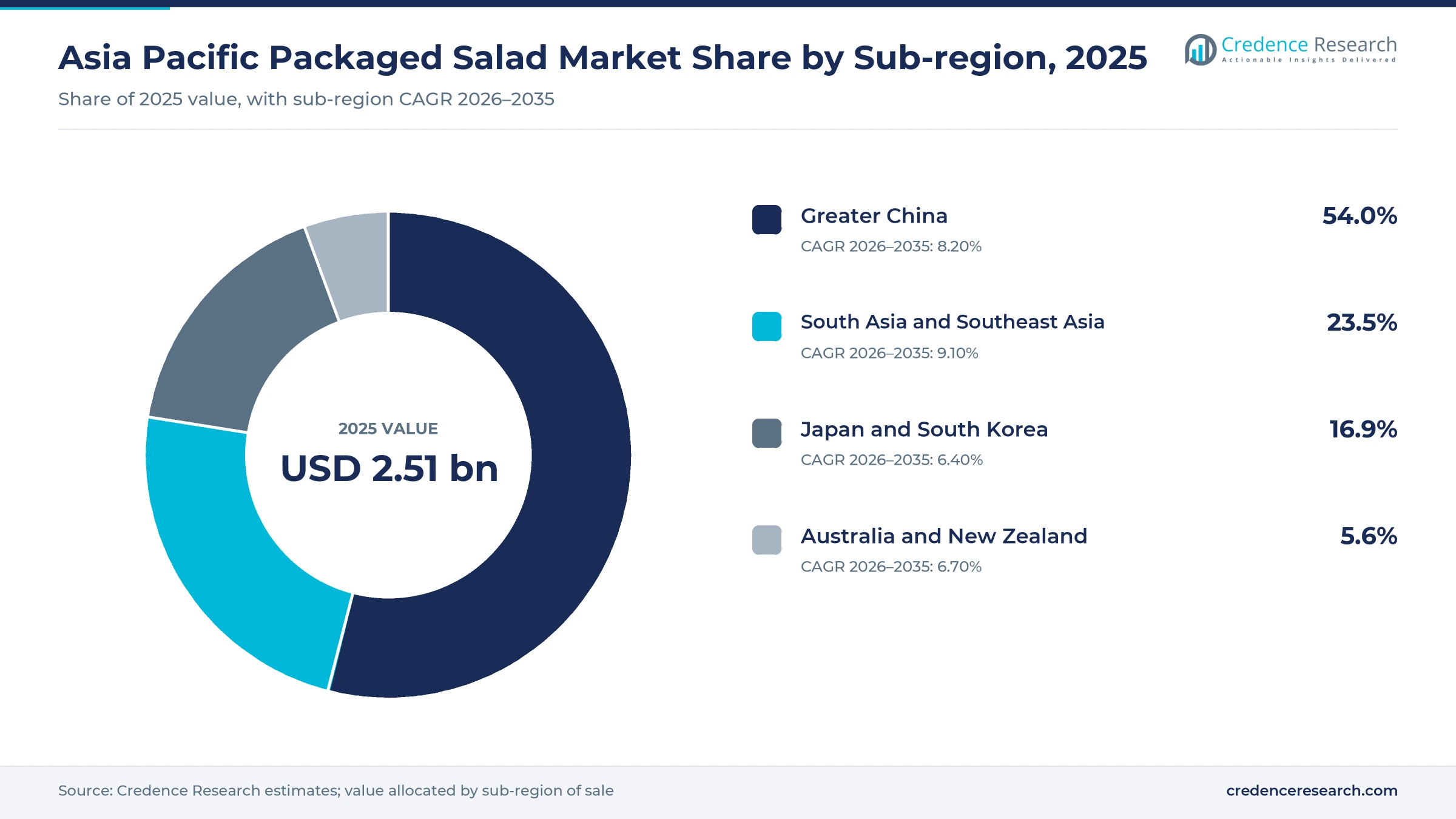Donut chart of regional value by sub-region in 2025, Greater China 54.0%, Japan and South Korea 16.9%, Australia and New Zealand 5.6% and South Asia and Southeast Asia 23.5% Donut chart of regional value by sub-region in 2025, Greater China 54.0%, Japan and South Korea 16.9%, Australia and New Zealand 5.6% and South Asia and Southeast Asia 23.5%