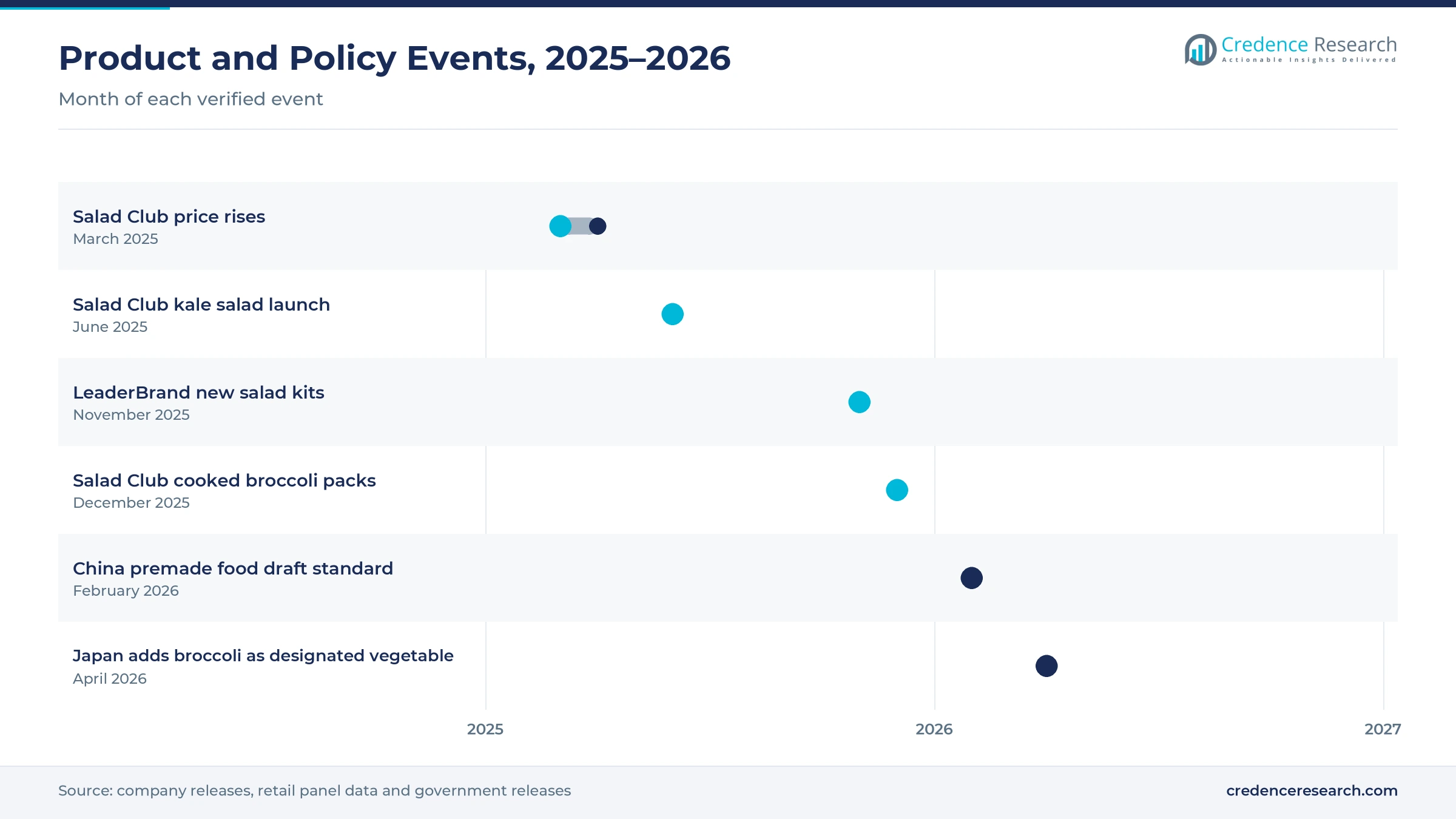 Timeline of events from March 2025 to April 2026, including Salad Club price rises, a kale salad launch, LeaderBrand salad kits, Salad Club cooked broccoli packs, a China premade food draft standard and broccoli becoming a designated vegetable in Japan Timeline of events from March 2025 to April 2026, including Salad Club price rises, a kale salad launch, LeaderBrand salad kits, Salad Club cooked broccoli packs, a China premade food draft standard and broccoli becoming a designated vegetable in Japan