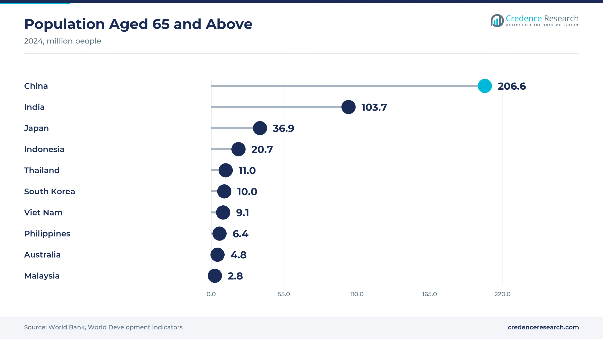 Lollipop chart of population aged 65 and above in 2024, with China at 206.6 million, India at 103.7, Japan at 36.9, Indonesia at 20.7, Thailand at 11.0, South Korea at 10.0, Viet Nam at 9.1, Philippines at 6.4, Australia at 4.8 and Malaysia at 2.8 Lollipop chart of population aged 65 and above in 2024, with China at 206.6 million, India at 103.7, Japan at 36.9, Indonesia at 20.7, Thailand at 11.0, South Korea at 10.0, Viet Nam at 9.1, Philippines at 6.4, Australia at 4.8 and Malaysia at 2.8