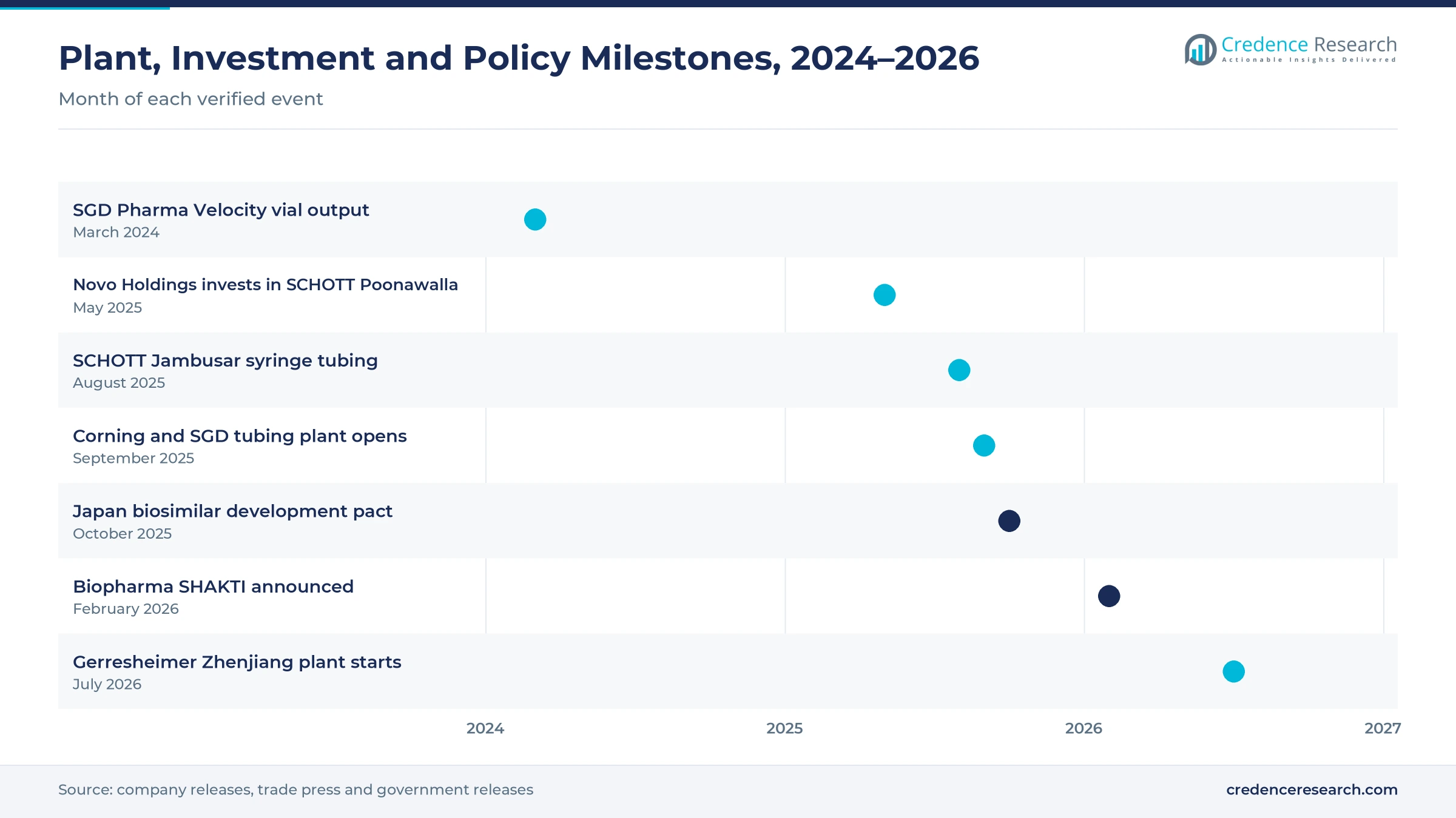 Timeline from March 2024 to July 2026 showing SGD Pharma Velocity vial output, the Novo Holdings investment in SCHOTT Poonawalla, SCHOTT Jambusar tubing, the Corning and SGD tubing plant opening, the Japan biosimilar pact, Biopharma SHAKTI and the Gerresheimer Zhenjiang plant Timeline from March 2024 to July 2026 showing SGD Pharma Velocity vial output, the Novo Holdings investment in SCHOTT Poonawalla, SCHOTT Jambusar tubing, the Corning and SGD tubing plant opening, the Japan biosimilar pact, Biopharma SHAKTI and the Gerresheimer Zhenjiang plant