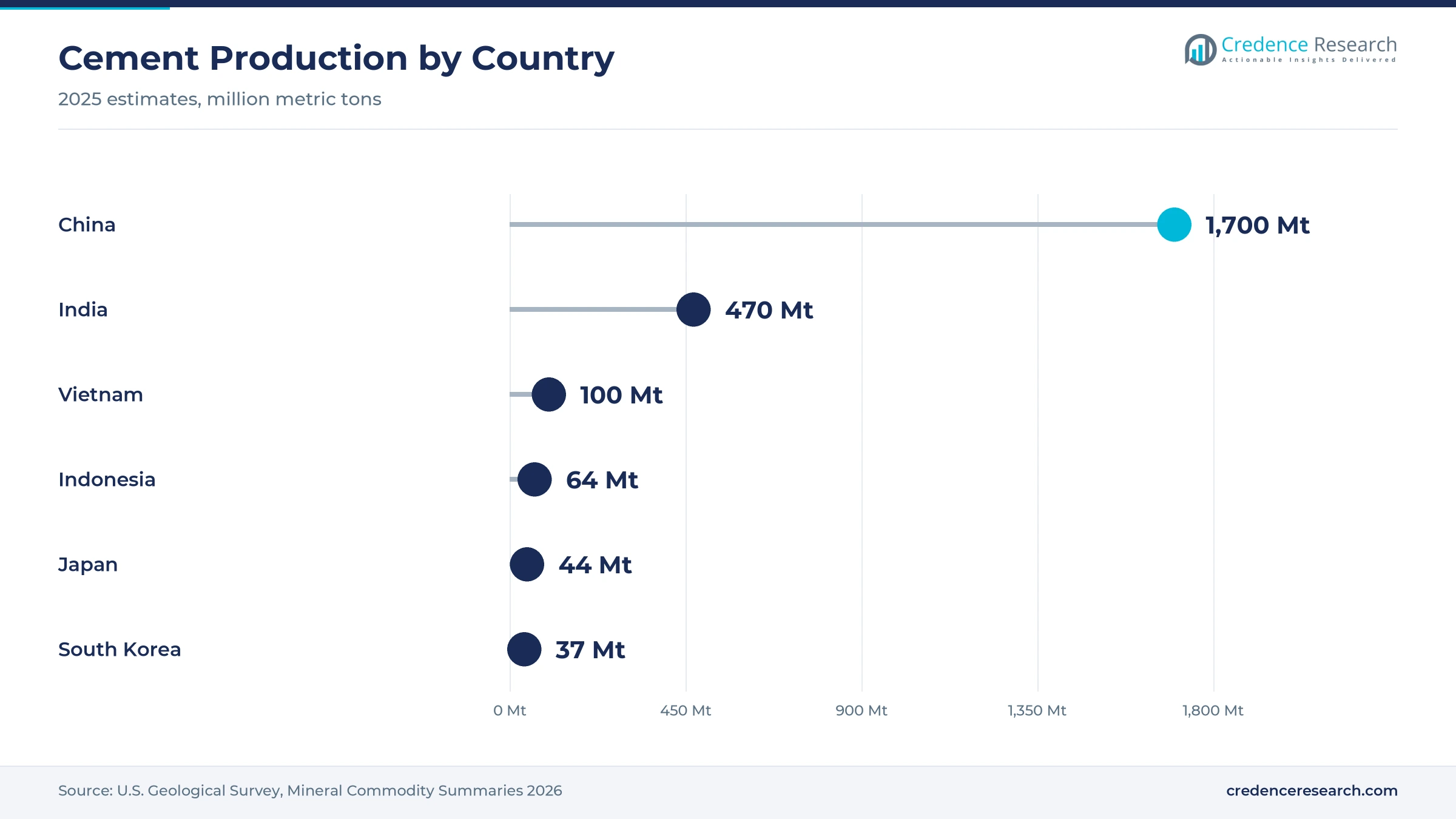 Lollipop chart of 2025 cement production, with China at 1,700 million metric tons, India at 470, Vietnam at 100, Indonesia at 64, Japan at 44 and South Korea at 37 Lollipop chart of 2025 cement production, with China at 1,700 million metric tons, India at 470, Vietnam at 100, Indonesia at 64, Japan at 44 and South Korea at 37