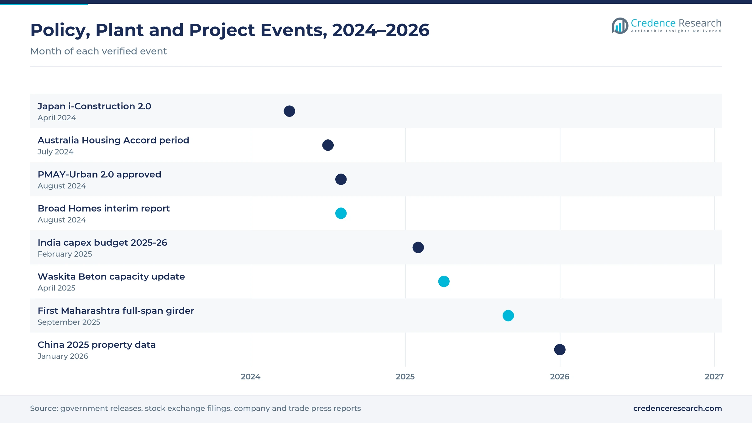 Timeline of events from April 2024 to January 2026, including Japan i-Construction 2.0, the Australian Housing Accord, PMAY-Urban 2.0, the Broad Homes interim report, the Indian capex budget, the Waskita Beton capacity update, the first Maharashtra full-span girder and China 2025 property data