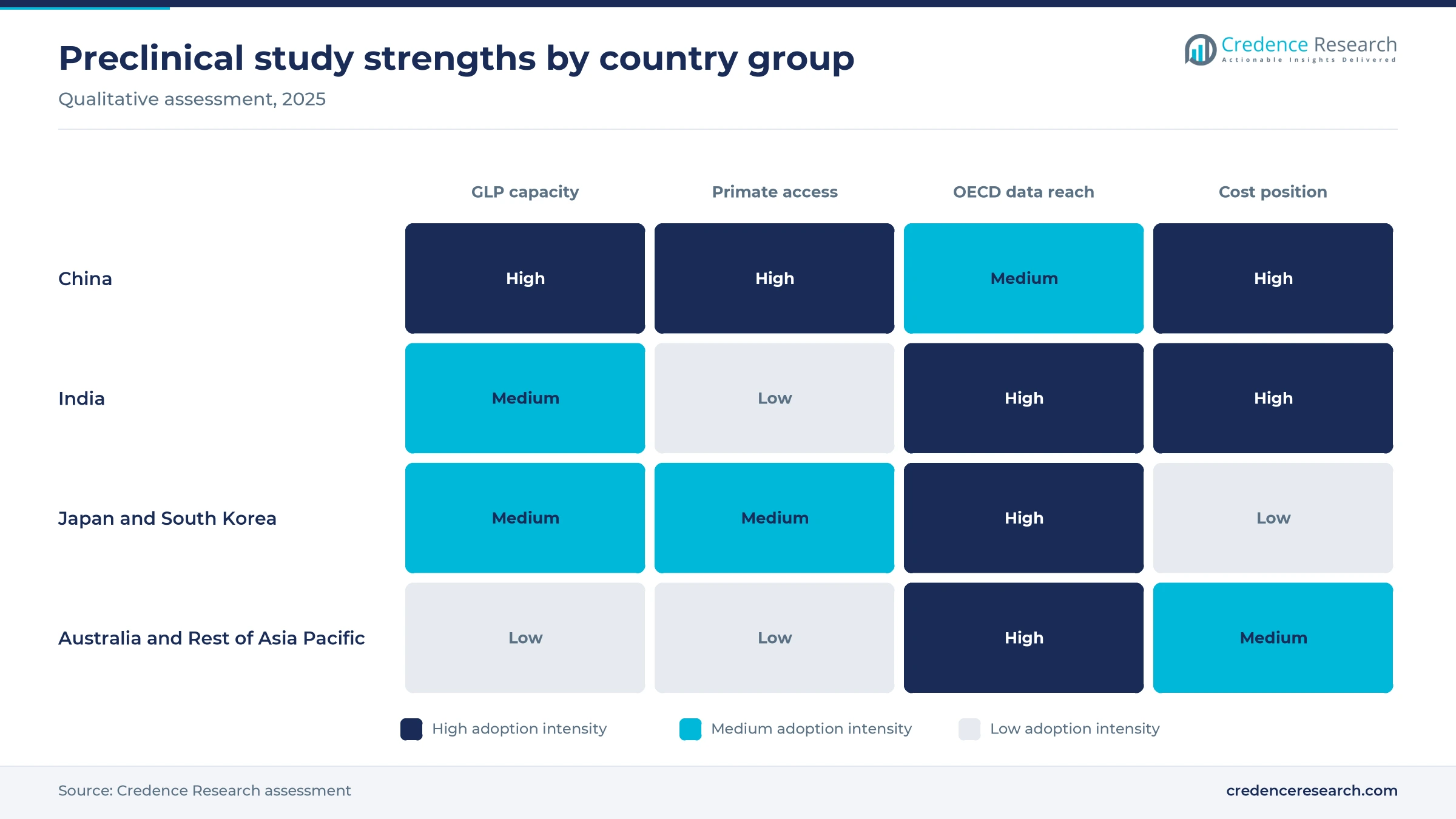 Heat map rating China, India, Japan and South Korea, and Australia and Rest of Asia Pacific on GLP capacity, primate access, OECD data reach and cost position Heat map rating China, India, Japan and South Korea, and Australia and Rest of Asia Pacific on GLP capacity, primate access, OECD data reach and cost position