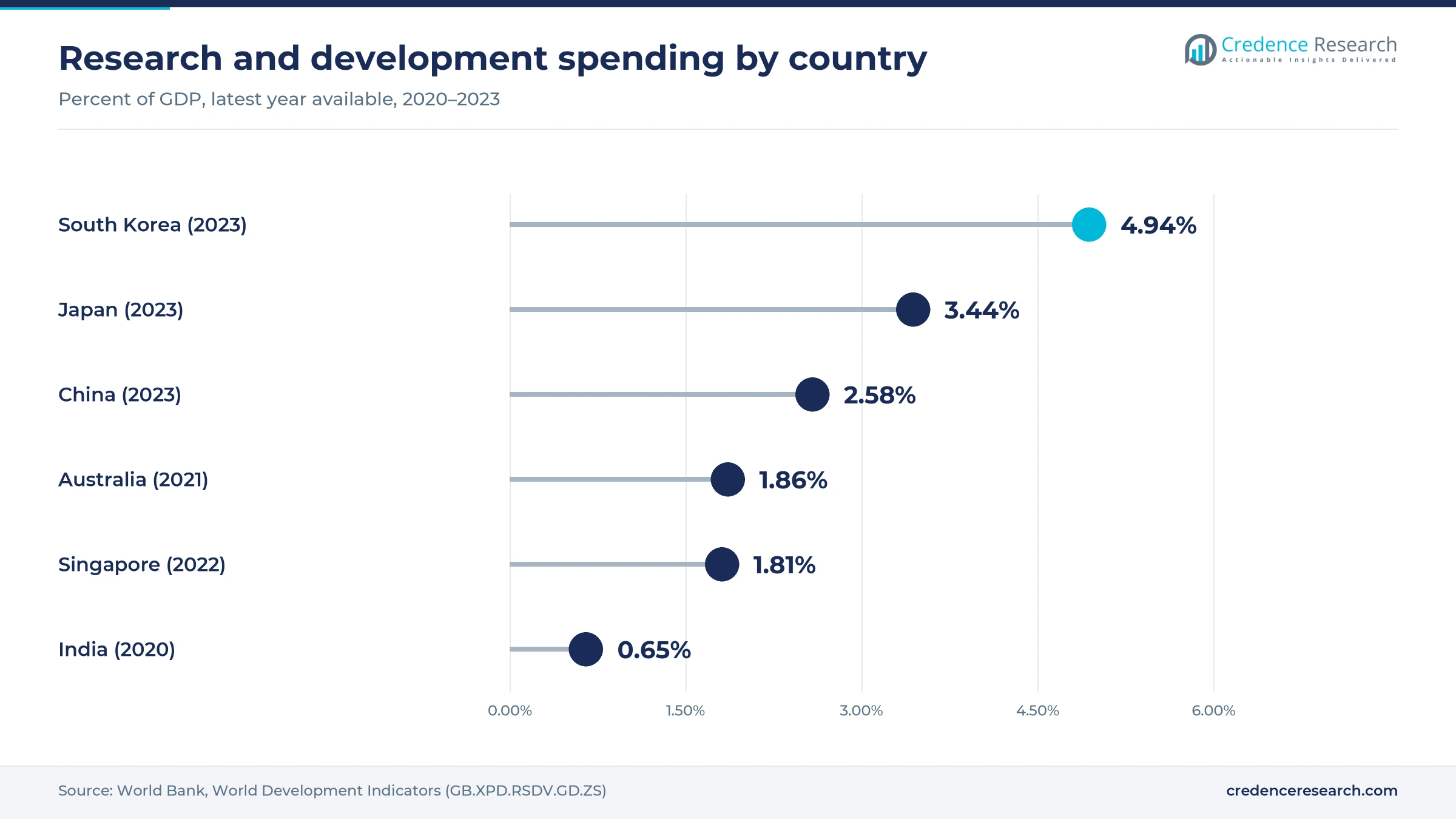 Lollipop chart of R&D spending, South Korea 4.94%, Japan 3.44%, China 2.58%, Australia 1.86%, Singapore 1.81% and India 0.65% of GDP