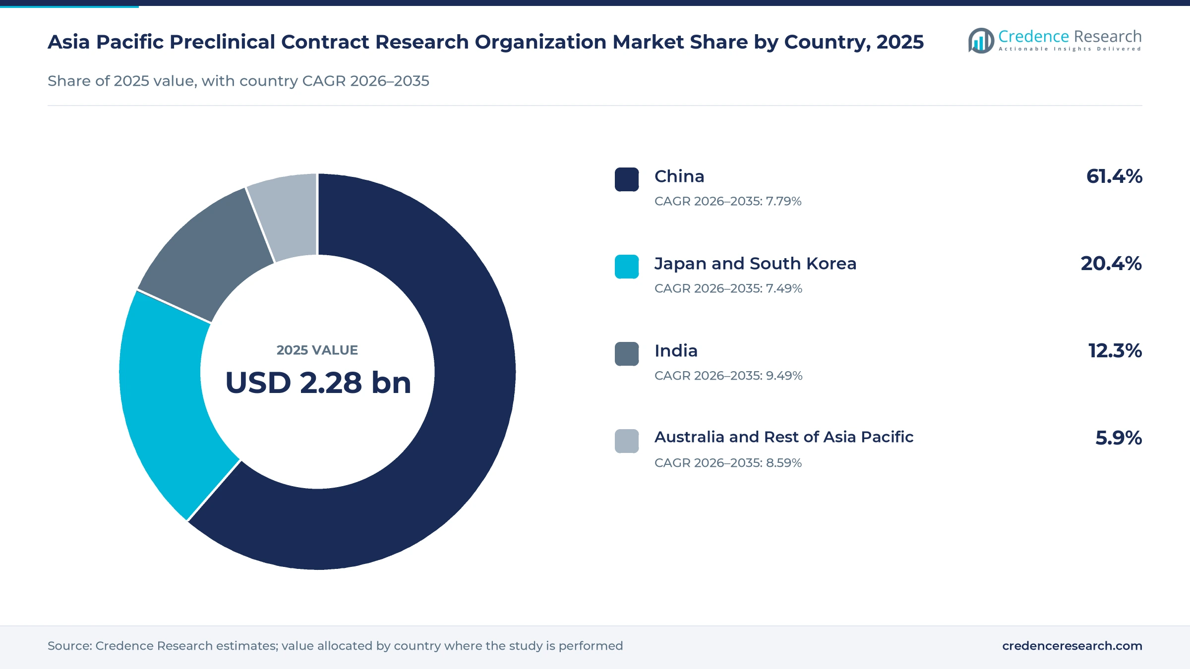 Donut chart of 2025 value by country, China 61.4%, Japan and South Korea 20.4%, India 12.3% and Australia and Rest of Asia Pacific 5.9% Donut chart of 2025 value by country, China 61.4%, Japan and South Korea 20.4%, India 12.3% and Australia and Rest of Asia Pacific 5.9%