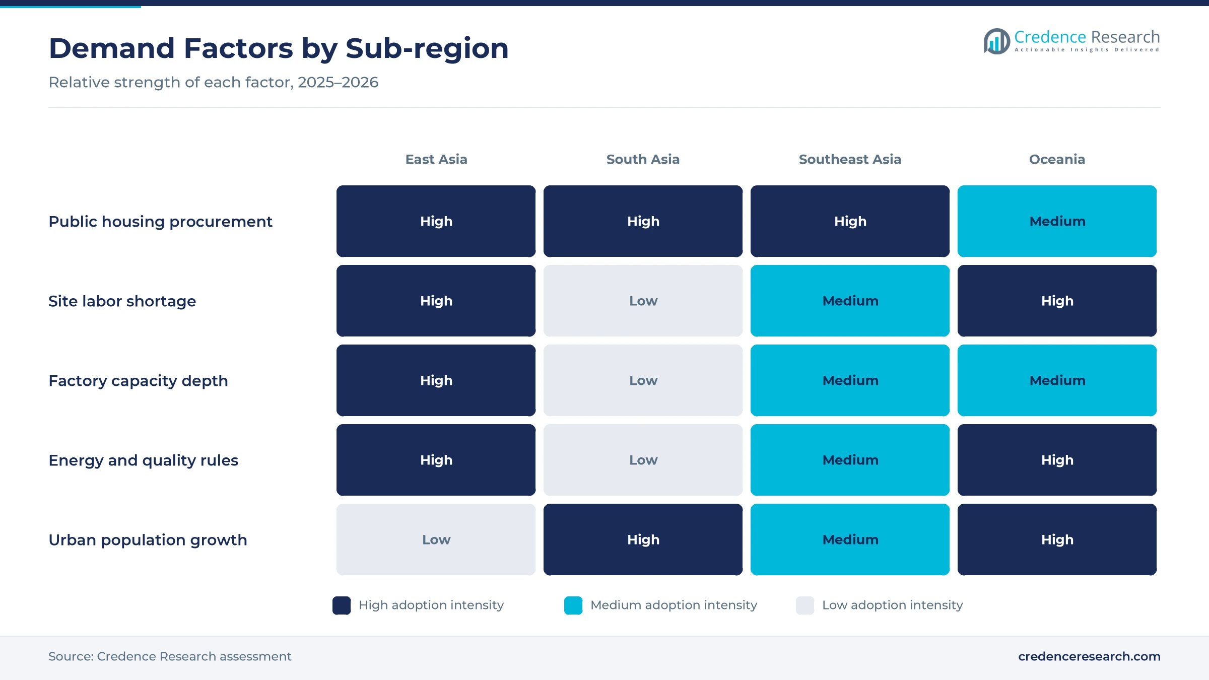 Heatmap rating public housing procurement, site labor shortage, factory capacity depth, energy and quality rules and urban population growth for East Asia, South Asia, Southeast Asia and Oceania