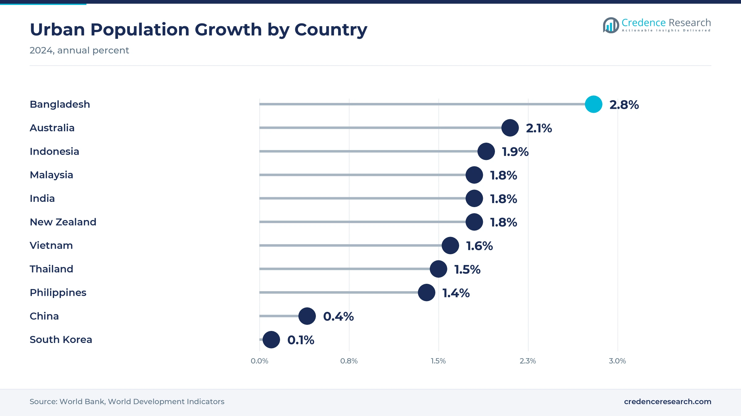 Lollipop chart of urban population growth in 2024, with Bangladesh at 2.8%, Australia at 2.1%, Indonesia at 1.9%, Malaysia, India and New Zealand at 1.8%, Vietnam at 1.6%, Thailand at 1.5%, the Philippines at 1.4%, China at 0.4% and South Korea at 0.1% Lollipop chart of urban population growth in 2024, with Bangladesh at 2.8%, Australia at 2.1%, Indonesia at 1.9%, Malaysia, India and New Zealand at 1.8%, Vietnam at 1.6%, Thailand at 1.5%, the Philippines at 1.4%, China at 0.4% and South Korea at 0.1%