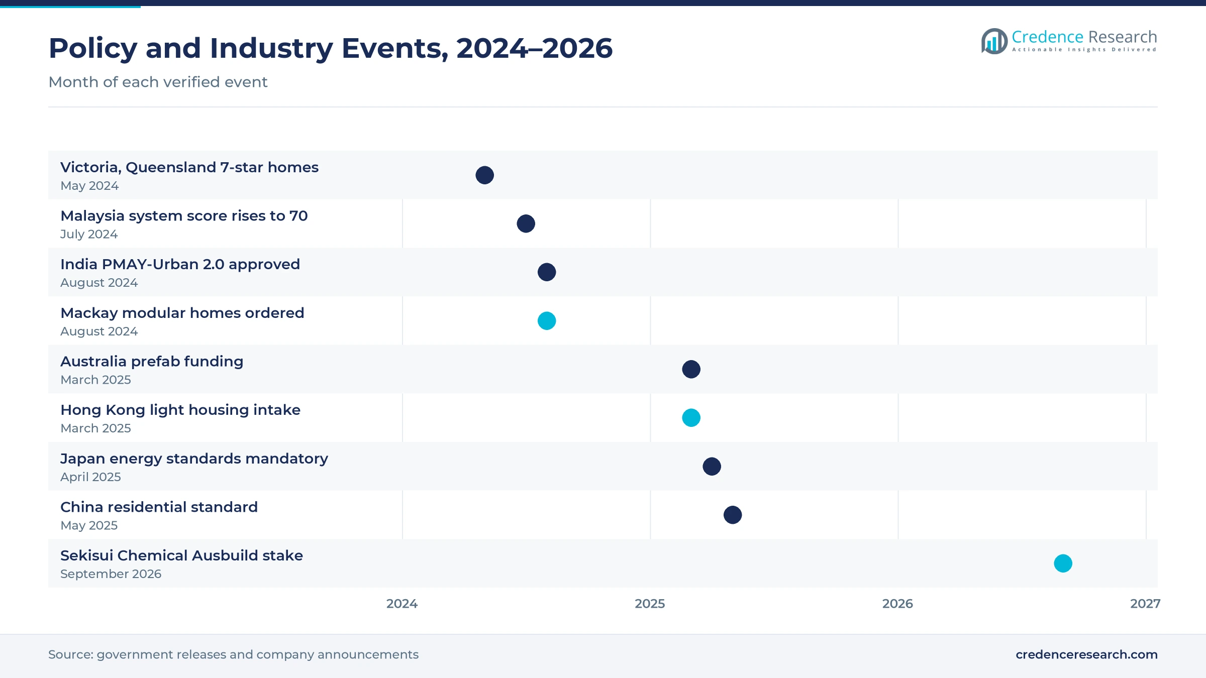 Timeline of events from May 2024 to September 2026, including 7-star home rules in Victoria and Queensland, the Malaysian system score rise, India PMAY-Urban 2.0, Mackay modular homes, Australian prefab funding, Hong Kong light housing intake, Japan energy standards, the China residential standard and the Sekisui Chemical stake in Ausbuild