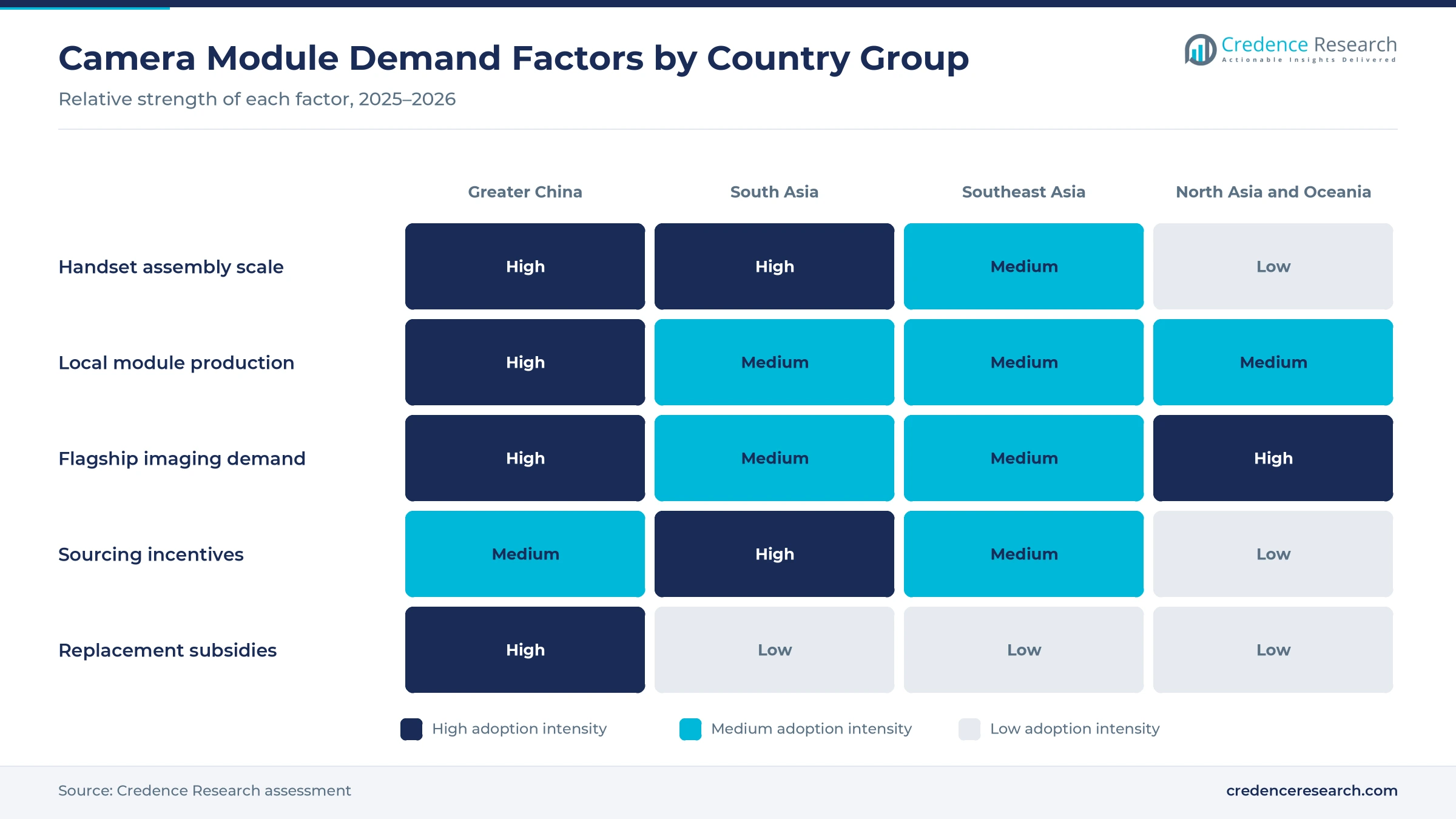 Heatmap rating handset assembly scale, local module production, flagship imaging demand, sourcing incentives and replacement subsidies across Greater China, South Asia, Southeast Asia and North Asia and Oceania Heatmap rating handset assembly scale, local module production, flagship imaging demand, sourcing incentives and replacement subsidies across Greater China, South Asia, Southeast Asia and North Asia and Oceania
