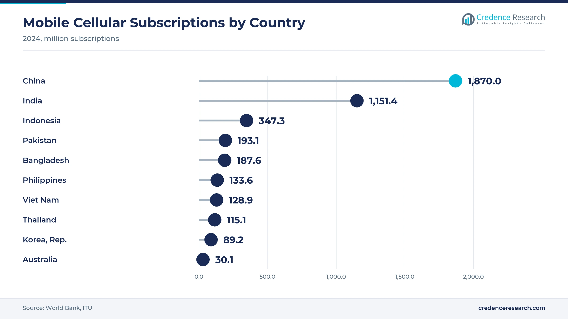 Lollipop chart of mobile cellular subscriptions in 2024, China 1,870.0 million, India 1,151.4 million, Indonesia 347.3 million, Pakistan 193.1 million, Bangladesh 187.6 million, Philippines 133.6 million, Viet Nam 128.9 million, Thailand 115.1 million, Korea 89.2 million and Australia 30.1 million Lollipop chart of mobile cellular subscriptions in 2024, China 1,870.0 million, India 1,151.4 million, Indonesia 347.3 million, Pakistan 193.1 million, Bangladesh 187.6 million, Philippines 133.6 million, Viet Nam 128.9 million, Thailand 115.1 million, Korea 89.2 million and Australia 30.1 million