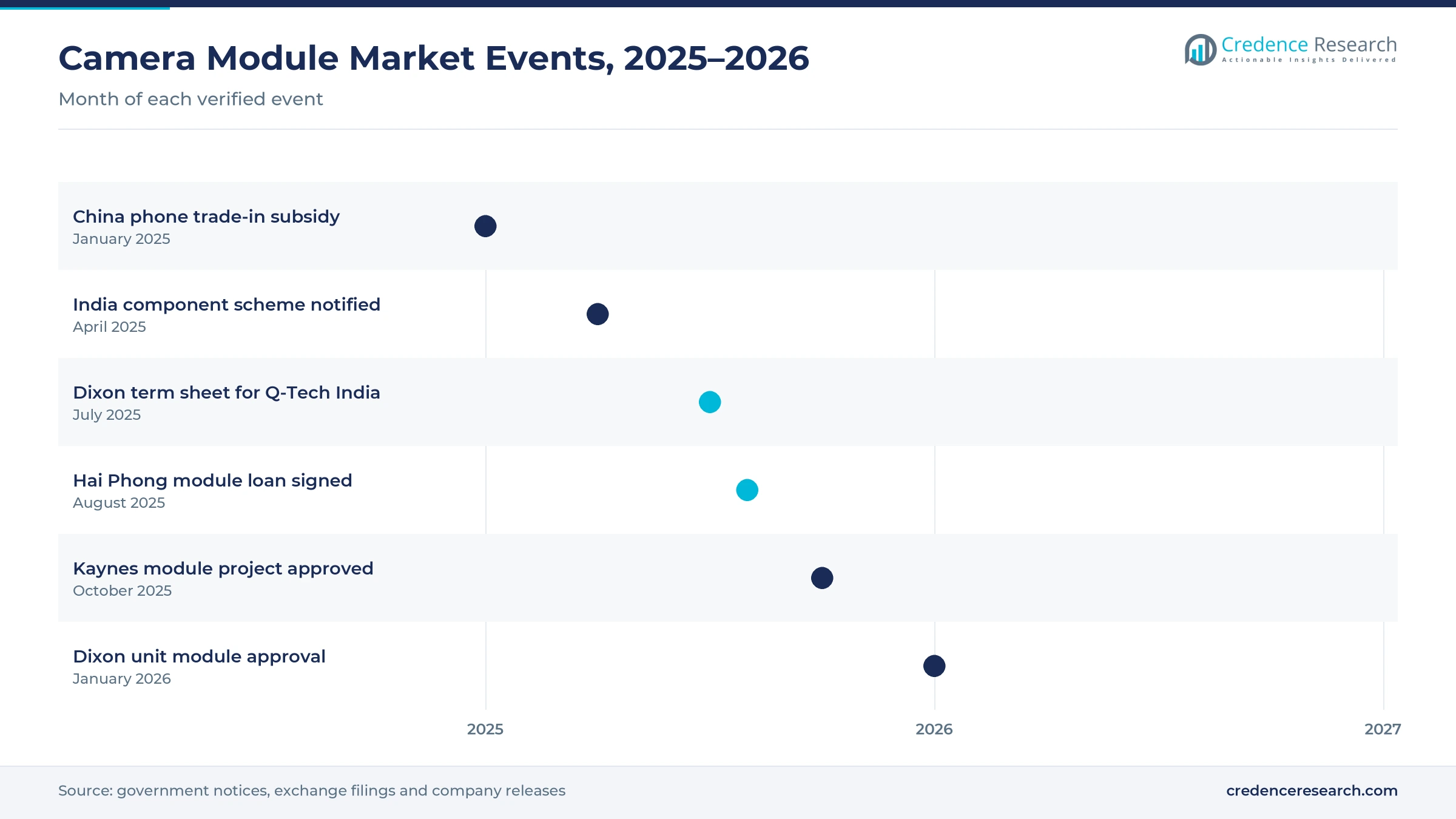 Timeline of camera module market events from January 2025 to January 2026, including a China phone trade-in subsidy, India component scheme notification, a Dixon term sheet for Q-Tech India, a Hai Phong module loan, a Kaynes module project approval and a Dixon unit approval Timeline of camera module market events from January 2025 to January 2026, including a China phone trade-in subsidy, India component scheme notification, a Dixon term sheet for Q-Tech India, a Hai Phong module loan, a Kaynes module project approval and a Dixon unit approval